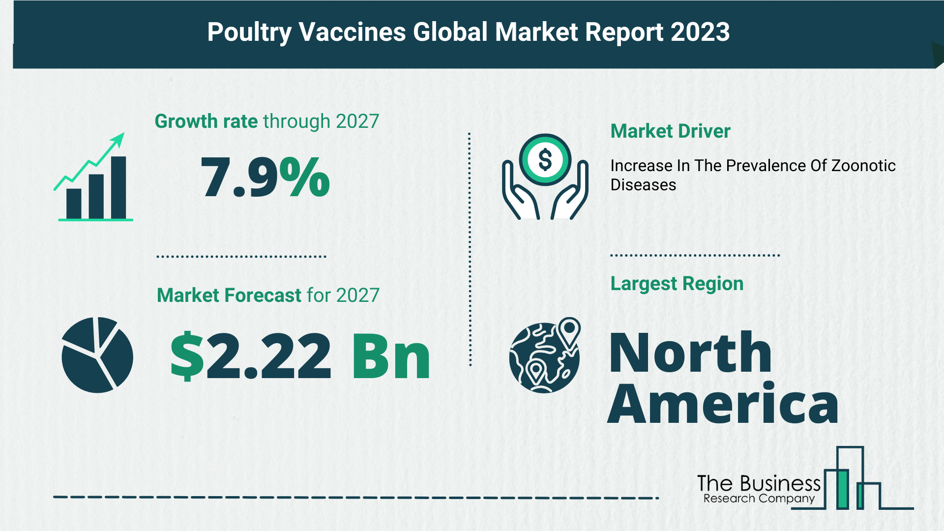 Poultry Vaccines Global Market Outlook 2023-2032: Size And Growth Rate Analysis