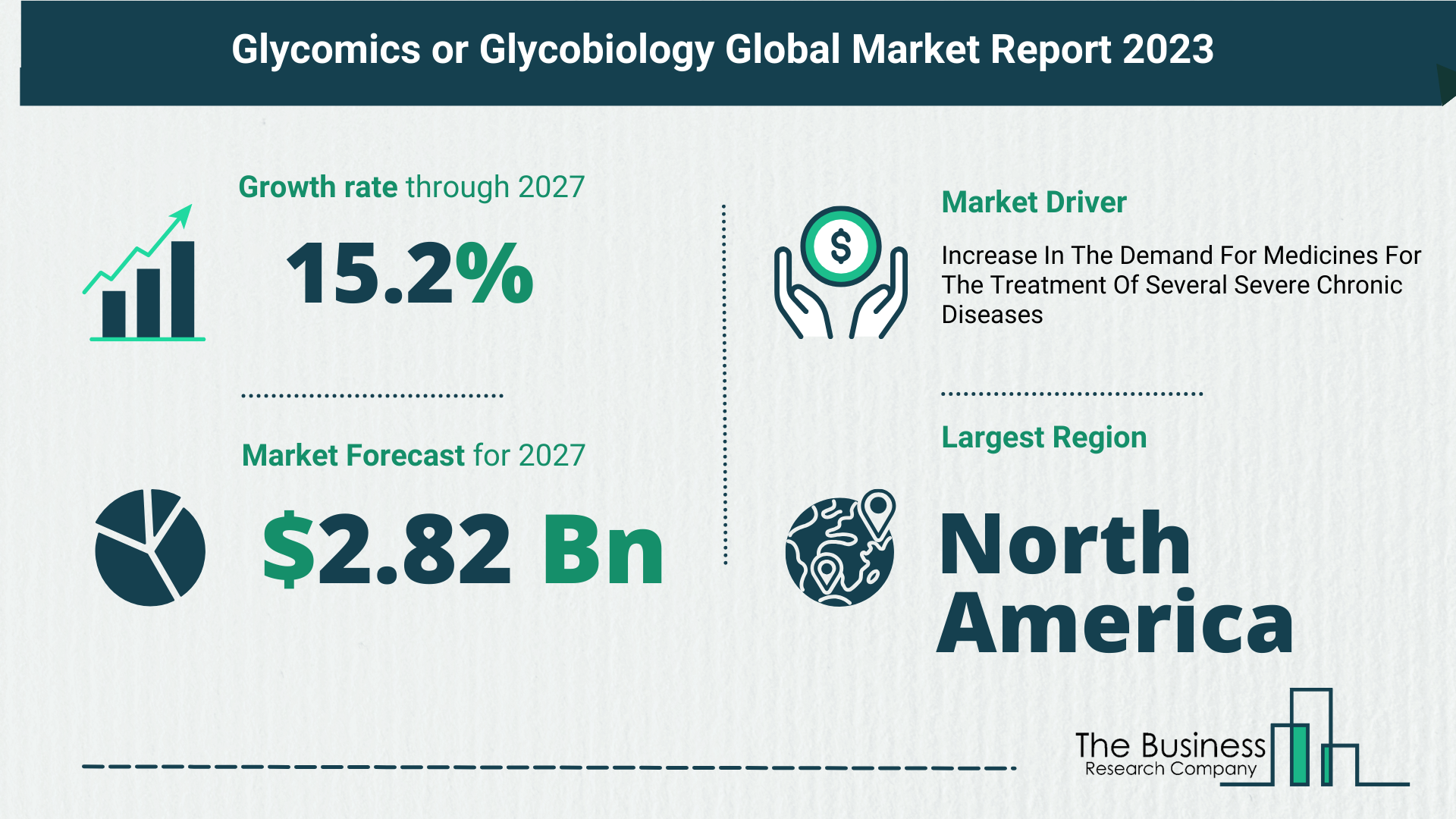 Growth Trajectory Of The Glycomics or Glycobiology Market 2023-2032