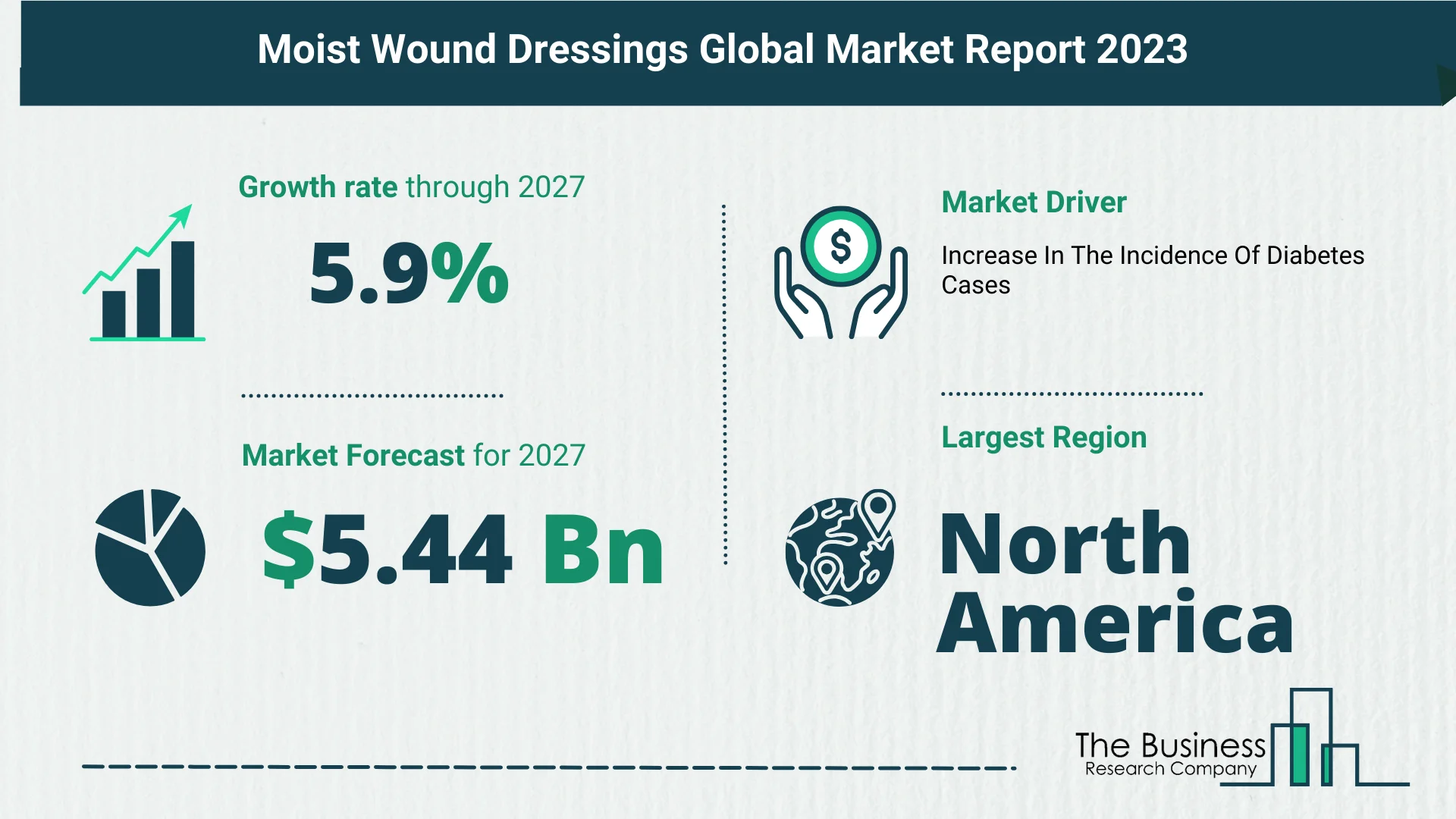 Global Moist Wound Dressings Market Size