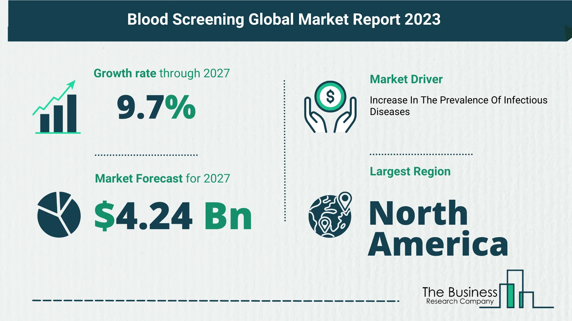 Key Insights On The Blood Screening Market 2023 – Size, Driver, And Major Players