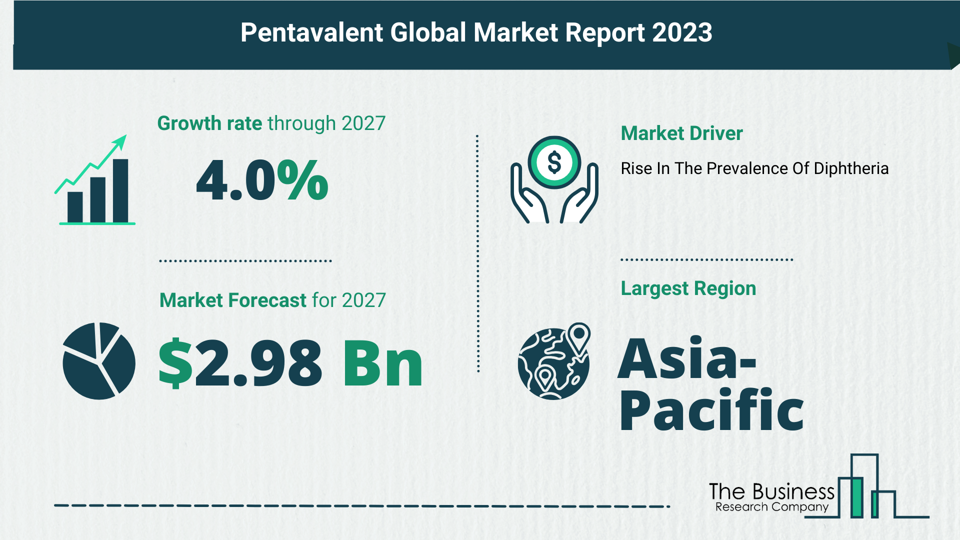 What Is The Forecast Growth Rate For The Pentavalent Market?