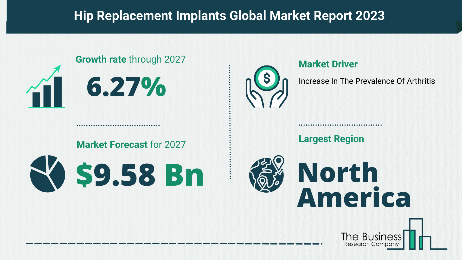 Future Growth Forecast For The Hip Replacement Implants Global Market 2023-2032