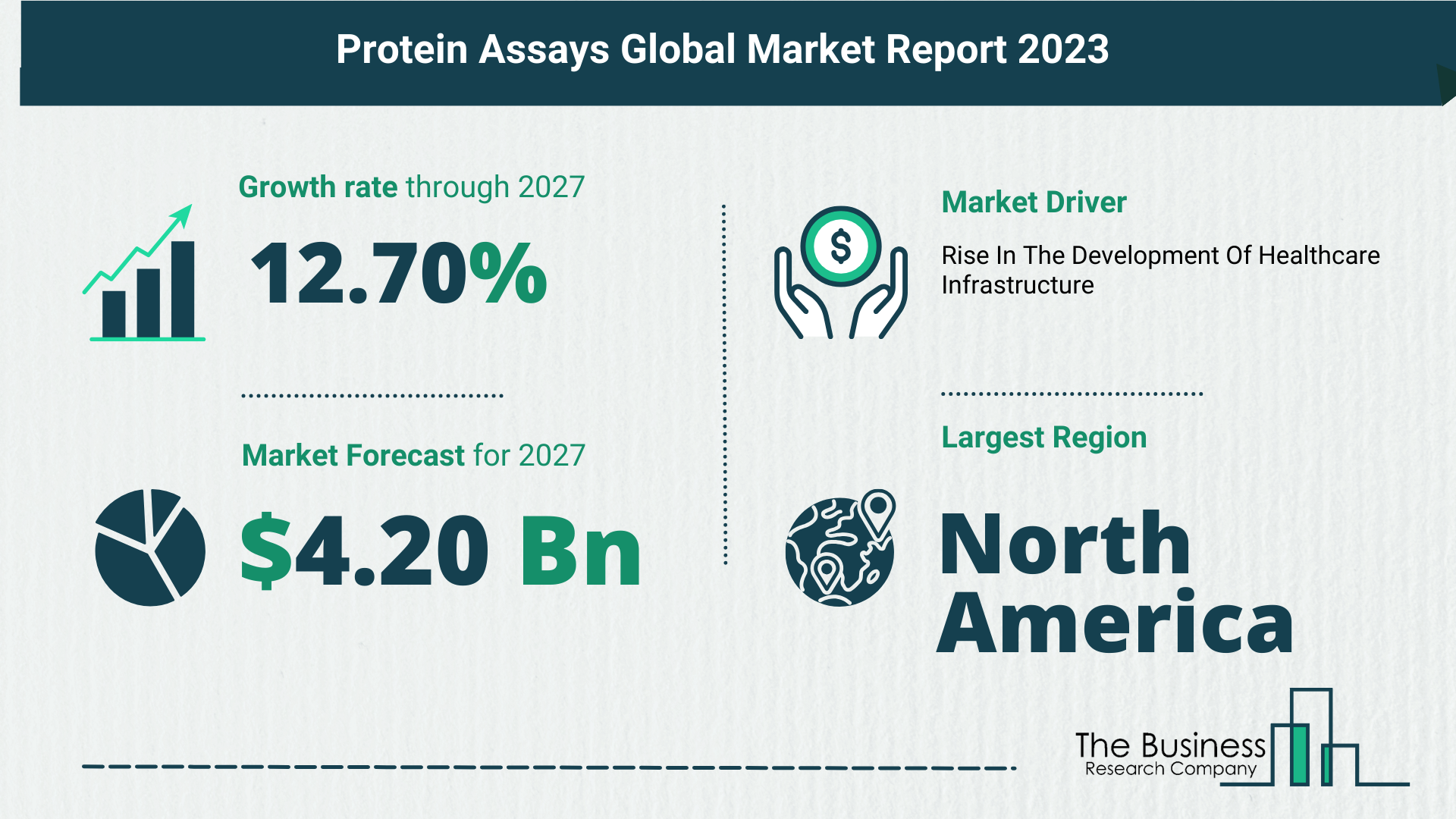 How Will The Protein Assays Market Size Grow In The Coming Years?