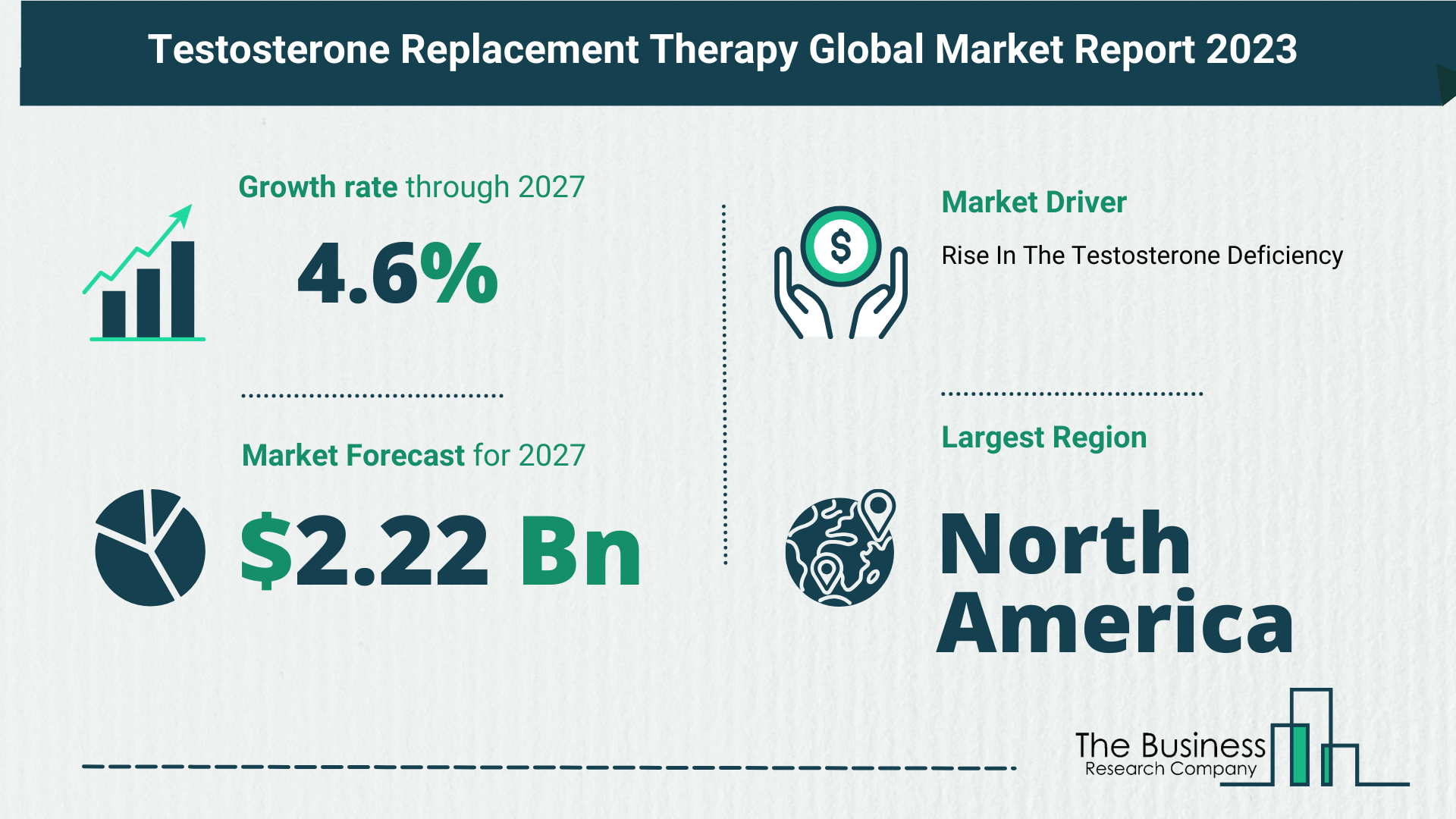 Global Testosterone Replacement Therapy Market Size, Share, Trends And Drivers 2023-2032