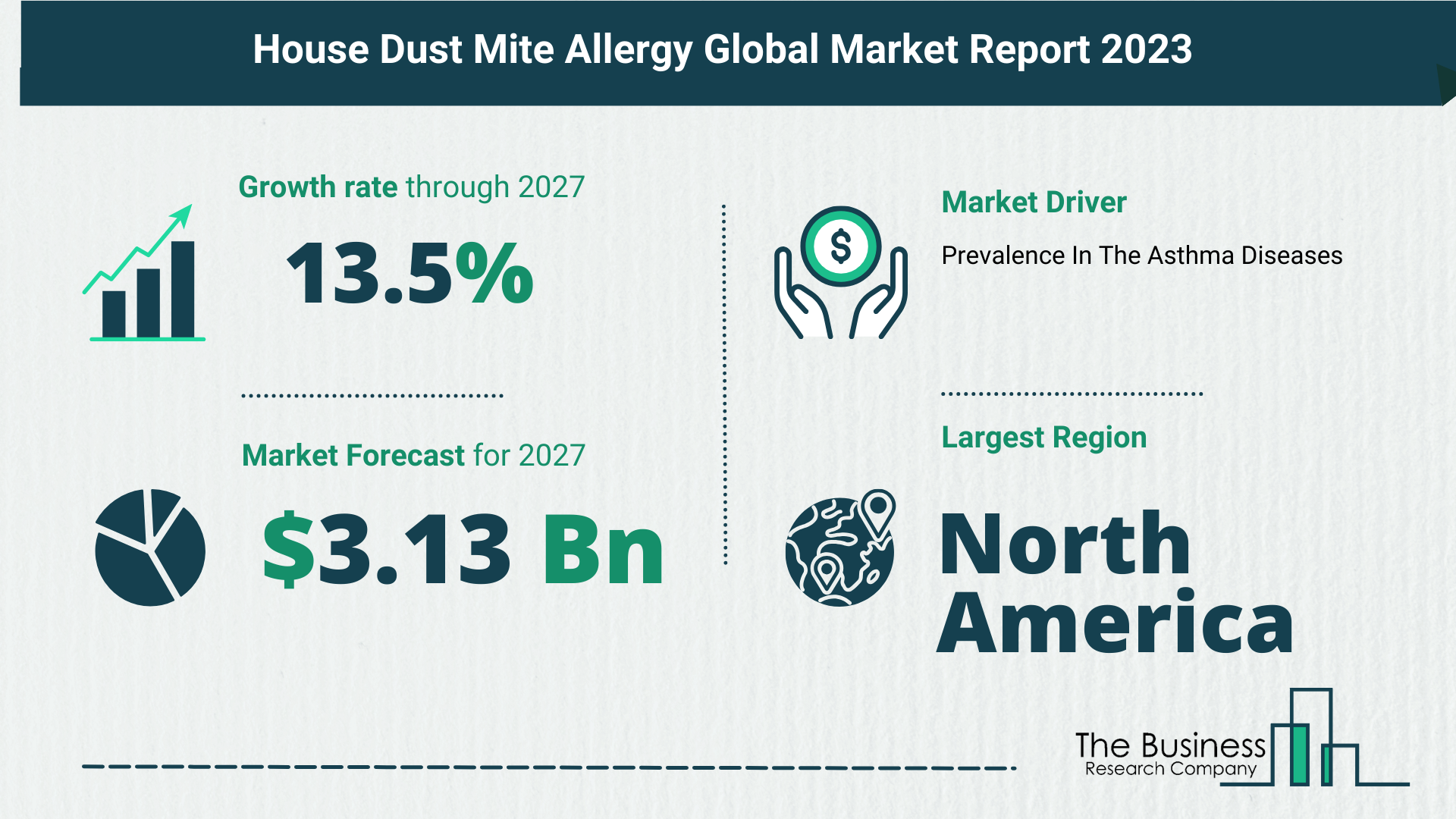 Global House Dust Mite Allergy Market