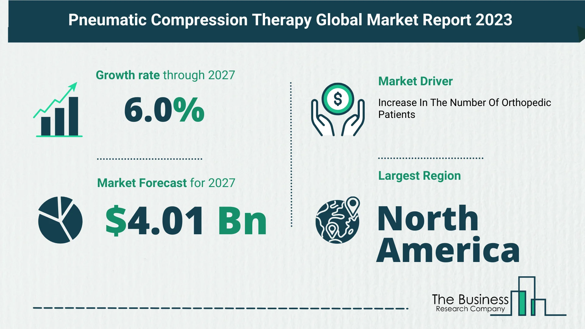 What’s The Growth Forecast For Pneumatic Compression Therapy Market Through 2023-2032?