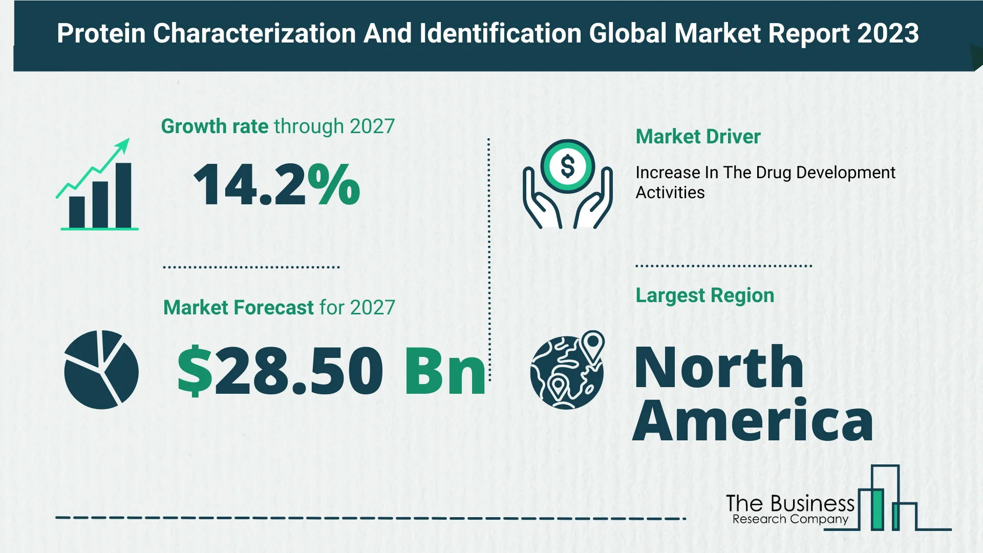 Comprehensive Analysis On Size, Share, And Drivers Of The Protein Characterization And Identification Market