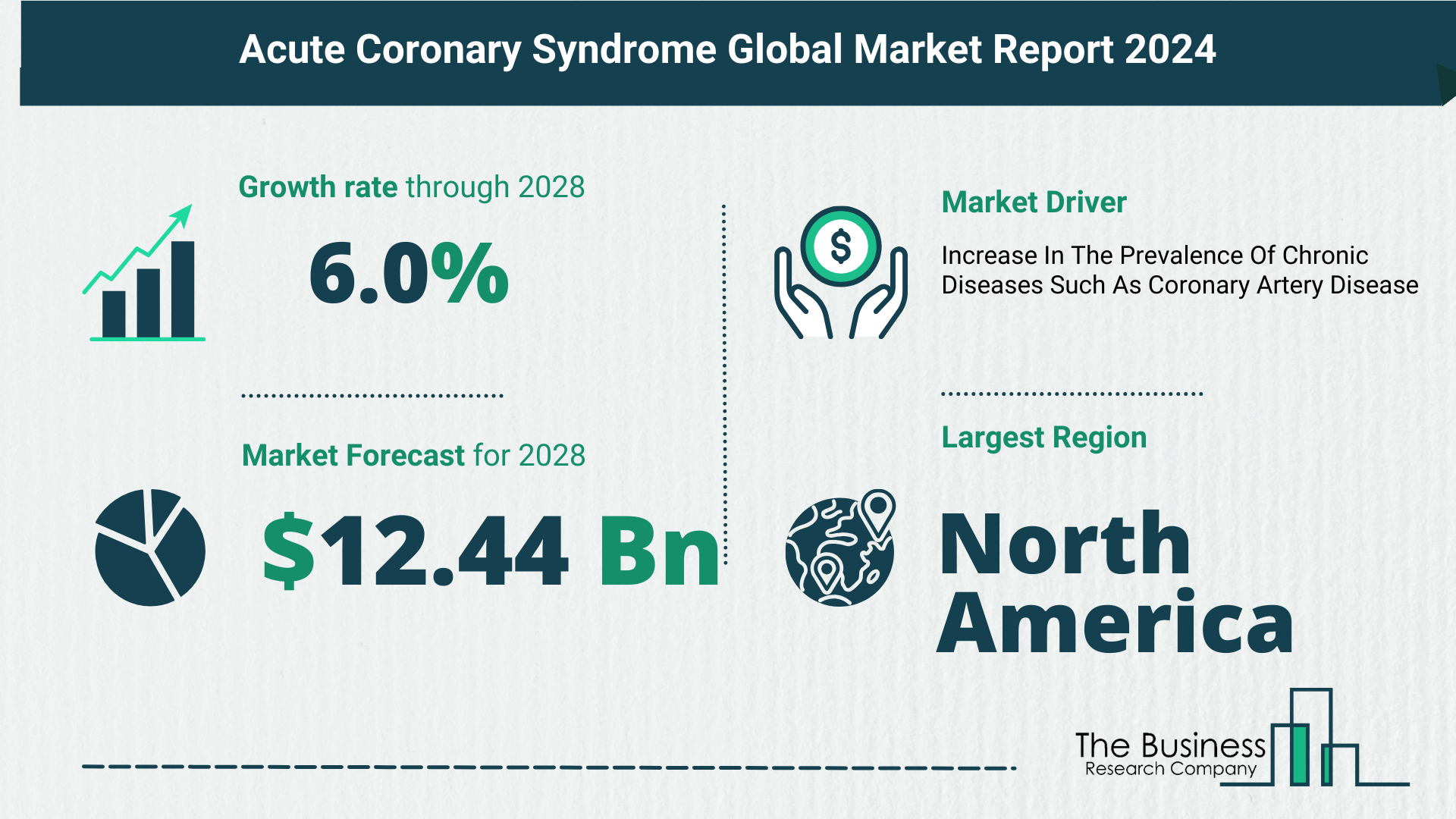 Top 5 Insights From The Acute Coronary Syndrome Market Report 2024