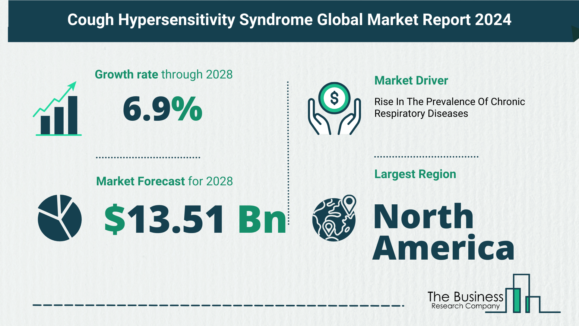 What Is The Forecast Growth Rate For The Cough Hypersensitivity Syndrome Market?