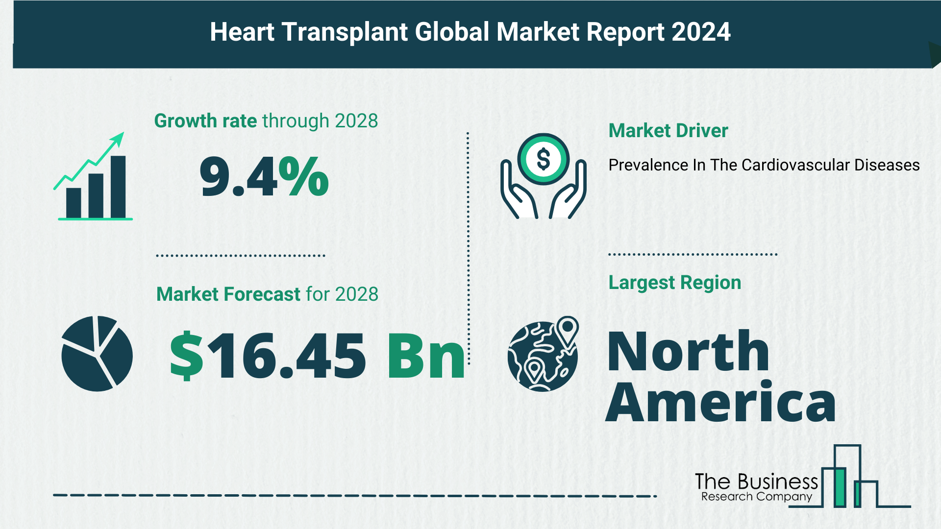 Global Heart Transplant Market Overview 2024: Size, Drivers, And Trends