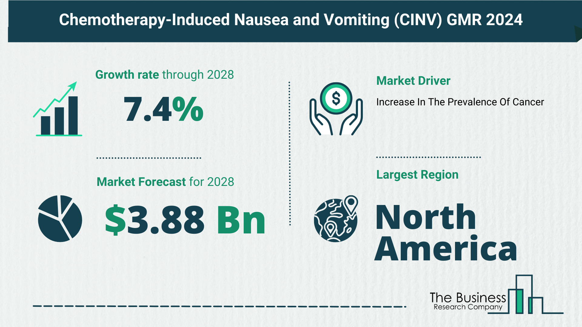Global Chemotherapy-Induced Nausea and Vomiting (CINV) Market Analysis: Estimated Market Size And Growth Rate