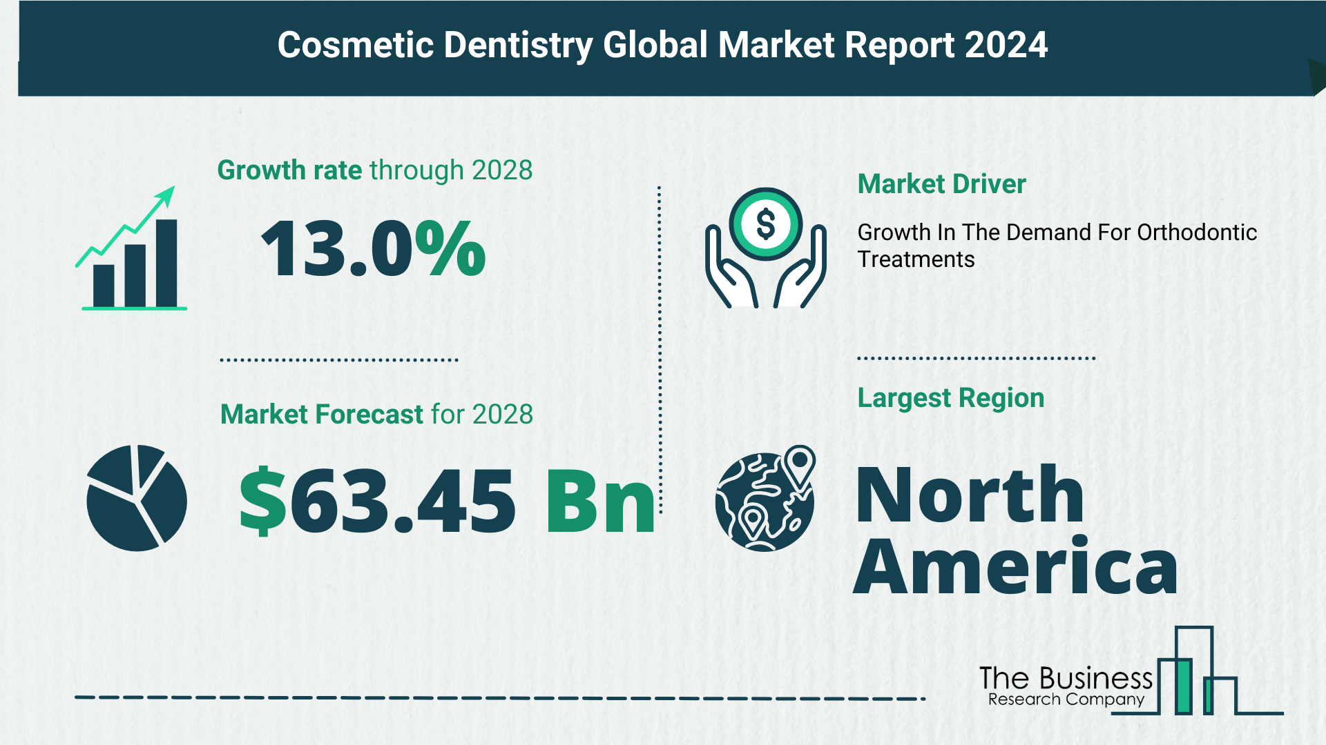 What Is The Forecast Growth Rate For The Cosmetic Dentistry Market?