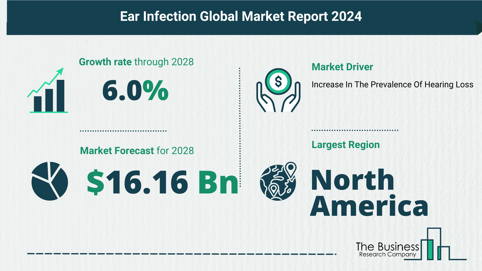 Global Ear Infection Market