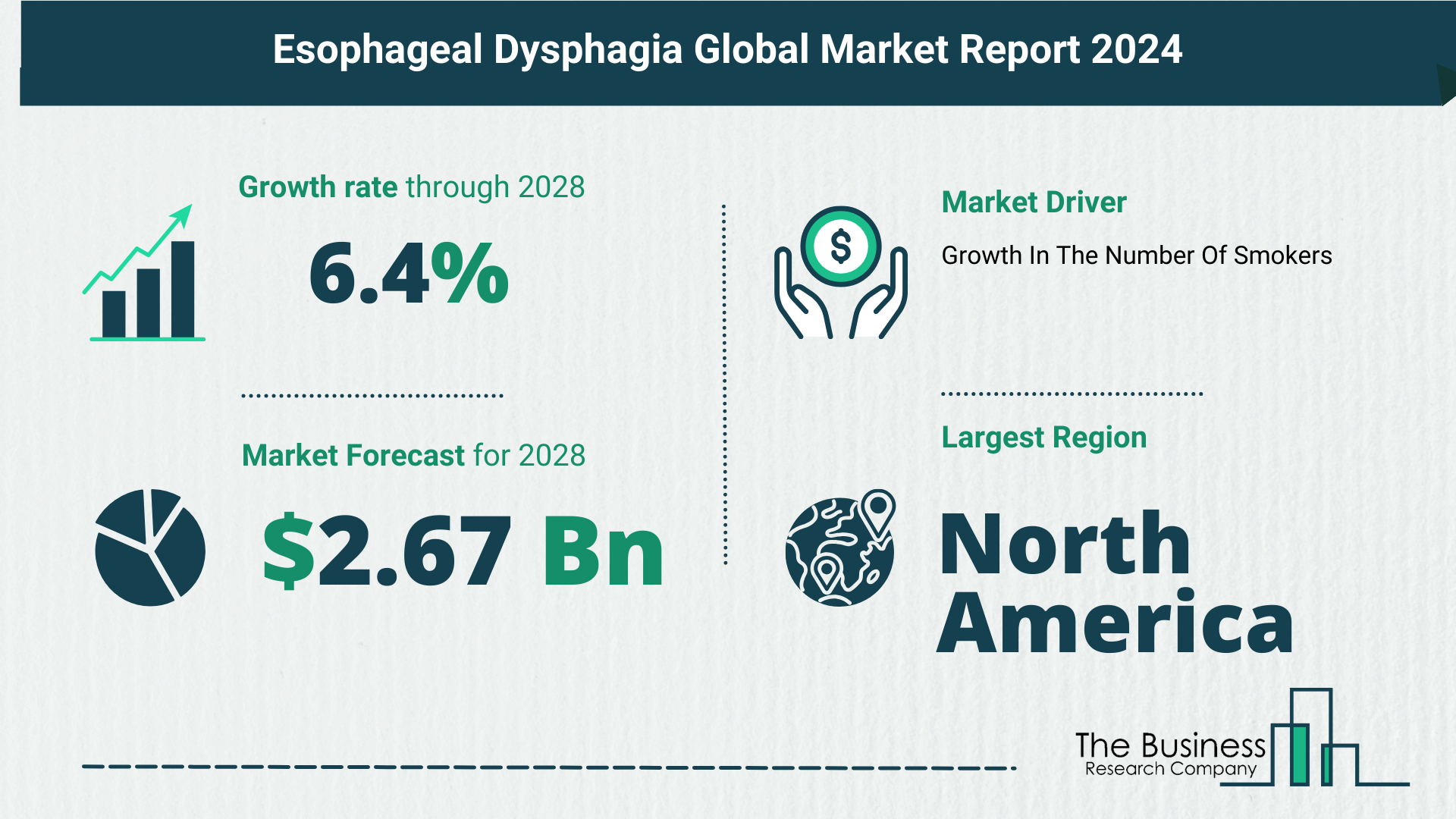 Global Esophageal Dysphagia Market