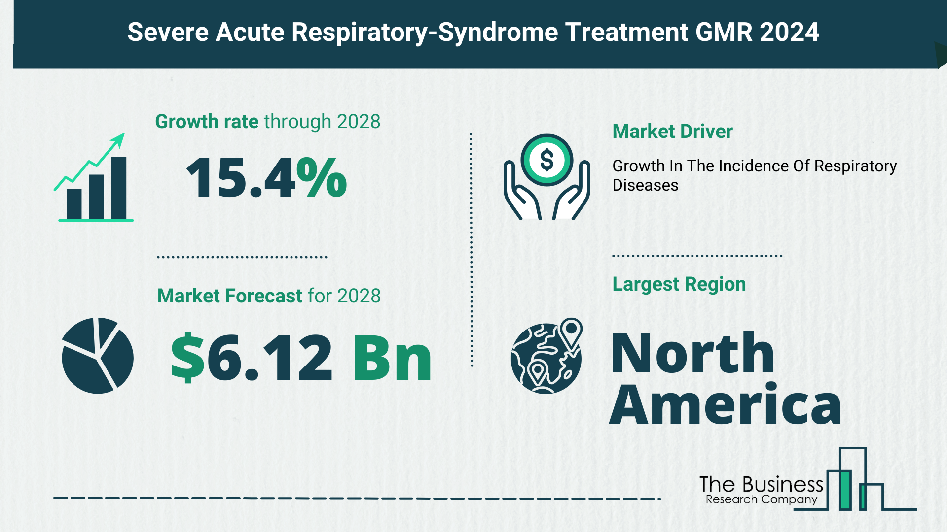 Comprehensive Analysis On Size, Share, And Drivers Of The Severe Acute Respiratory-Syndrome Treatment Market