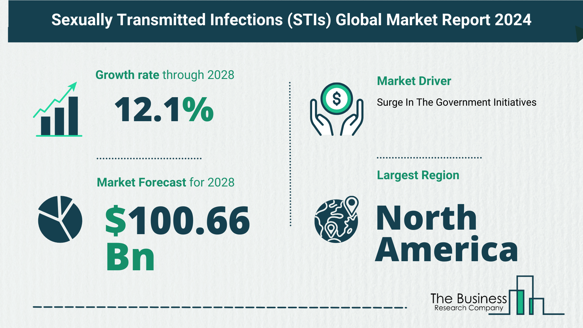 Global Sexually Transmitted Infections (STIs) Market