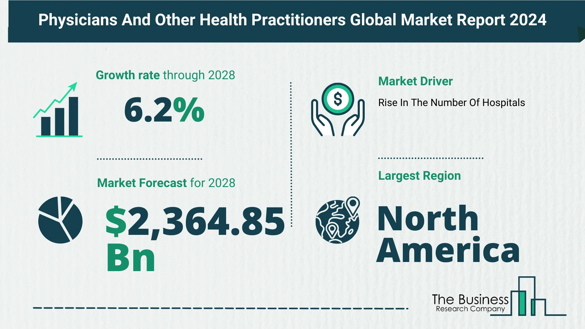 Understand How The Physicians And Other Health Practitioners Market Is Poised To Grow Through 2024-2033