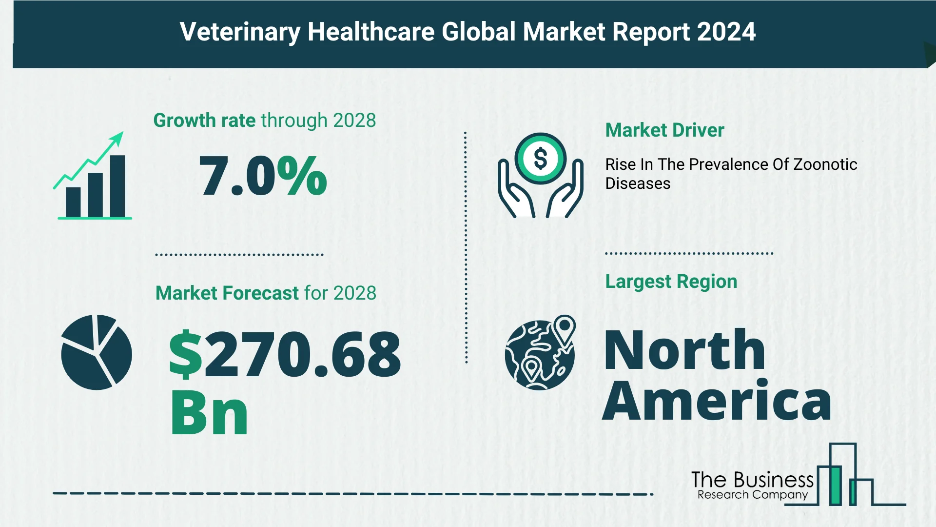 Global Veterinary Healthcare Market Size