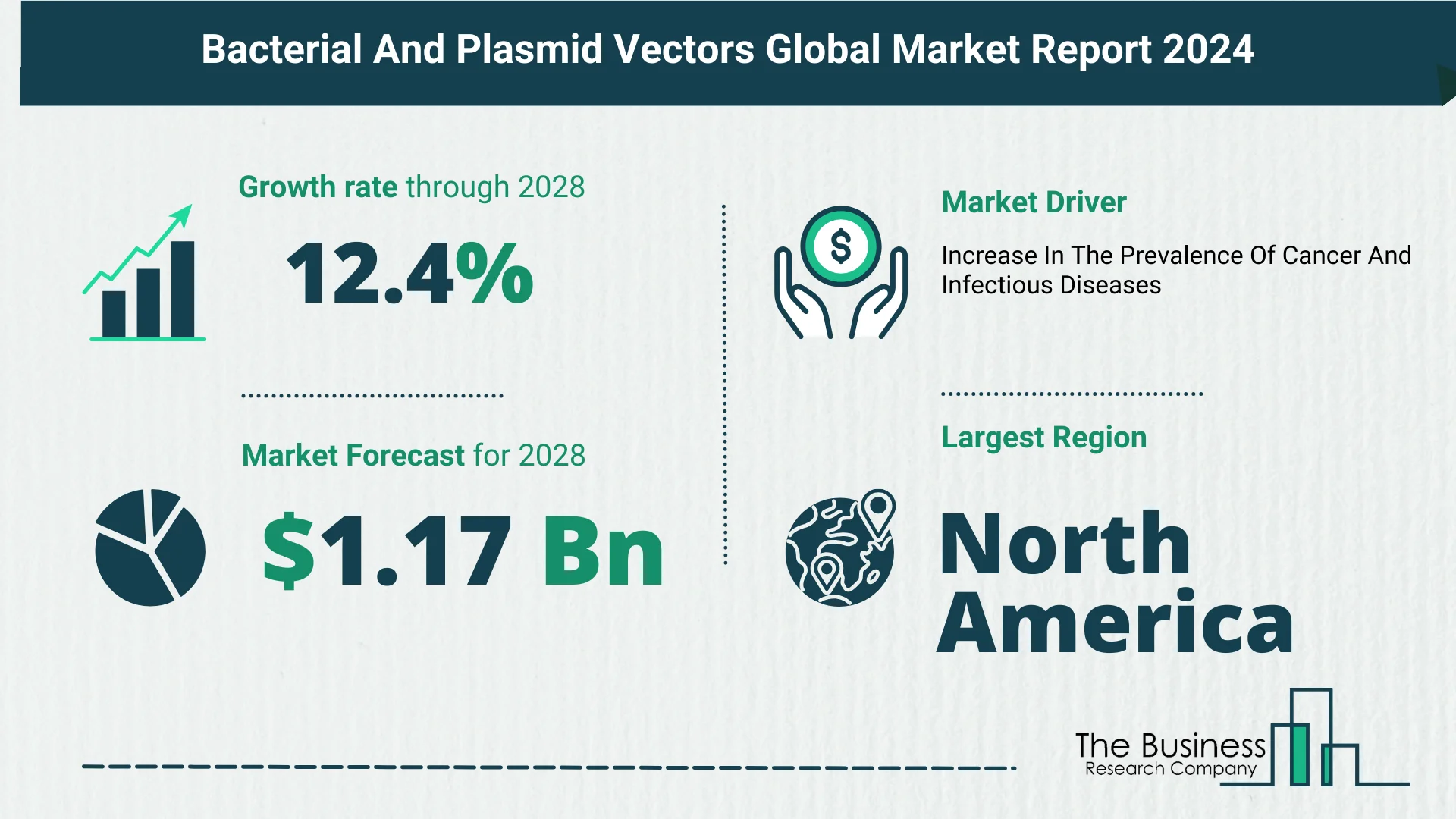 Global Bacterial And Plasmid Vectors Market Overview 2024: Size, Drivers, And Trends | Sigma-Aldrich Inc., ATUM, QIAGEN N.V., Promega Corporation, Thermo Fisher Scientific Inc.