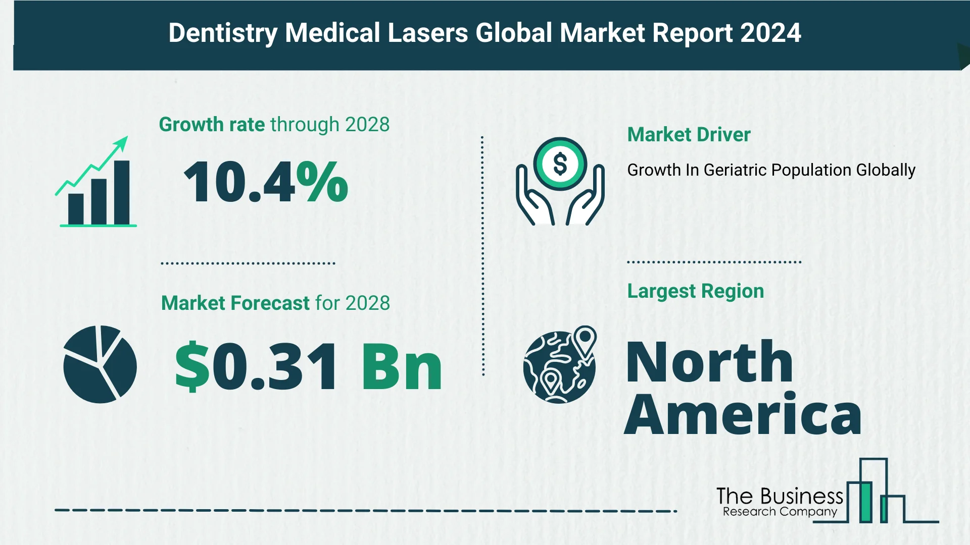 Global Dentistry Medical Lasers Market Size