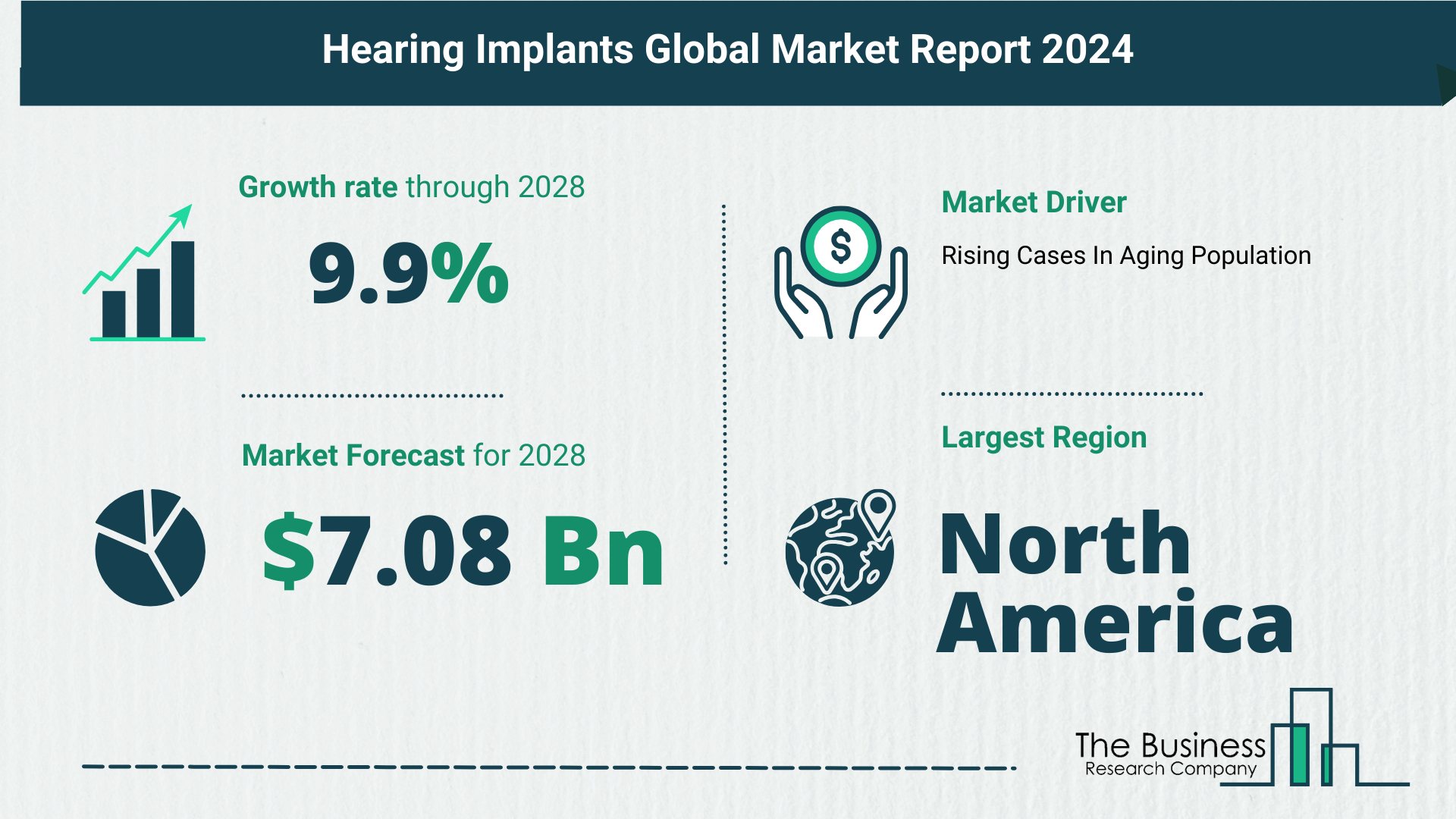 What Is The Forecast Growth Rate For The Hearing Implants Market?