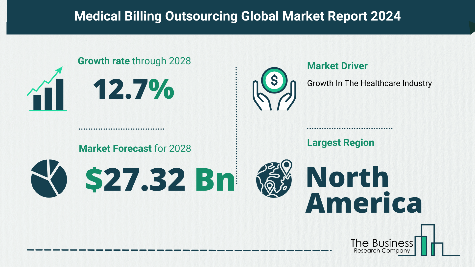 What Is The Forecast Growth Rate For The Medical Billing Outsourcing Market?