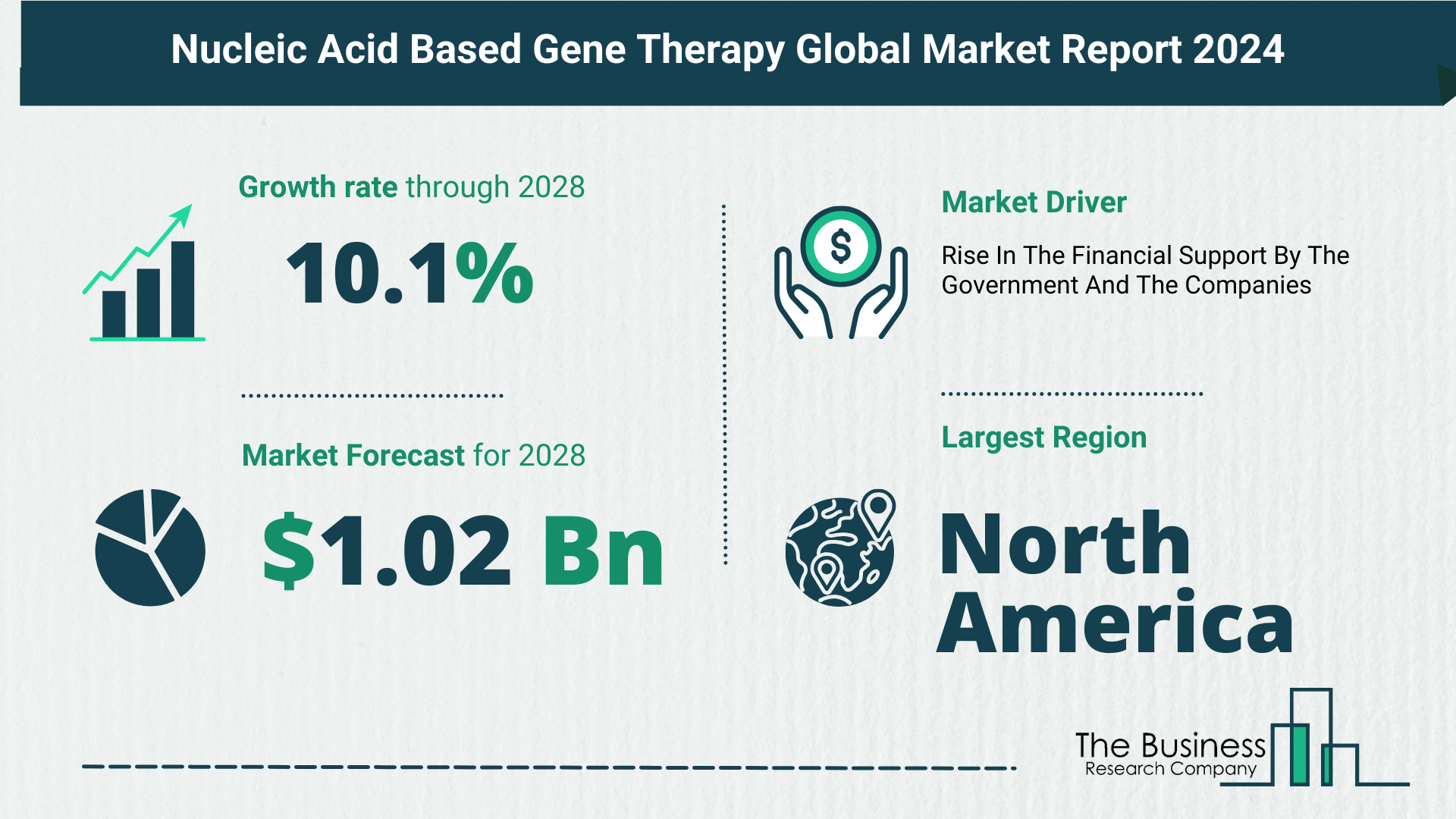 Understand How The Nucleic Acid Based Gene Therapy Market Is Poised To Grow Through 2024-2033