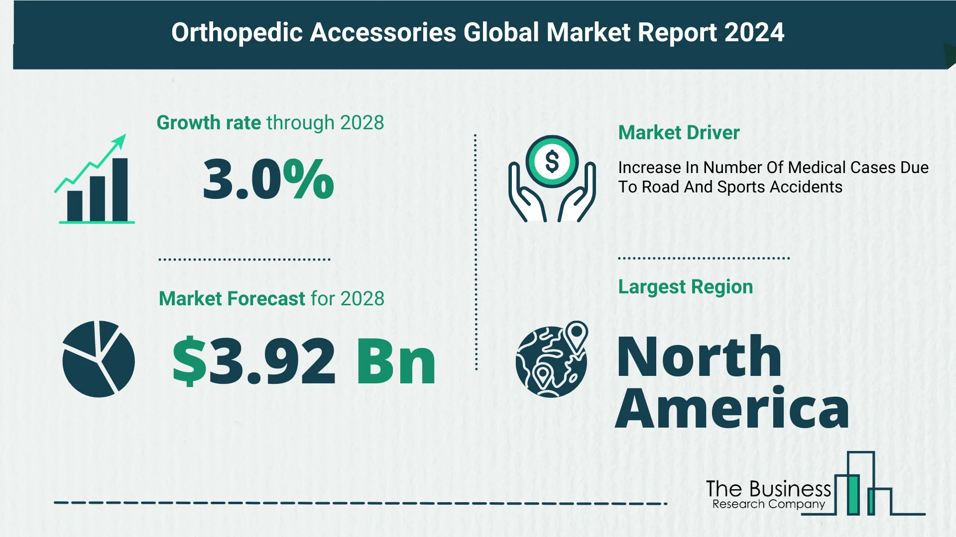 Global Orthopedic Accessories Market Size