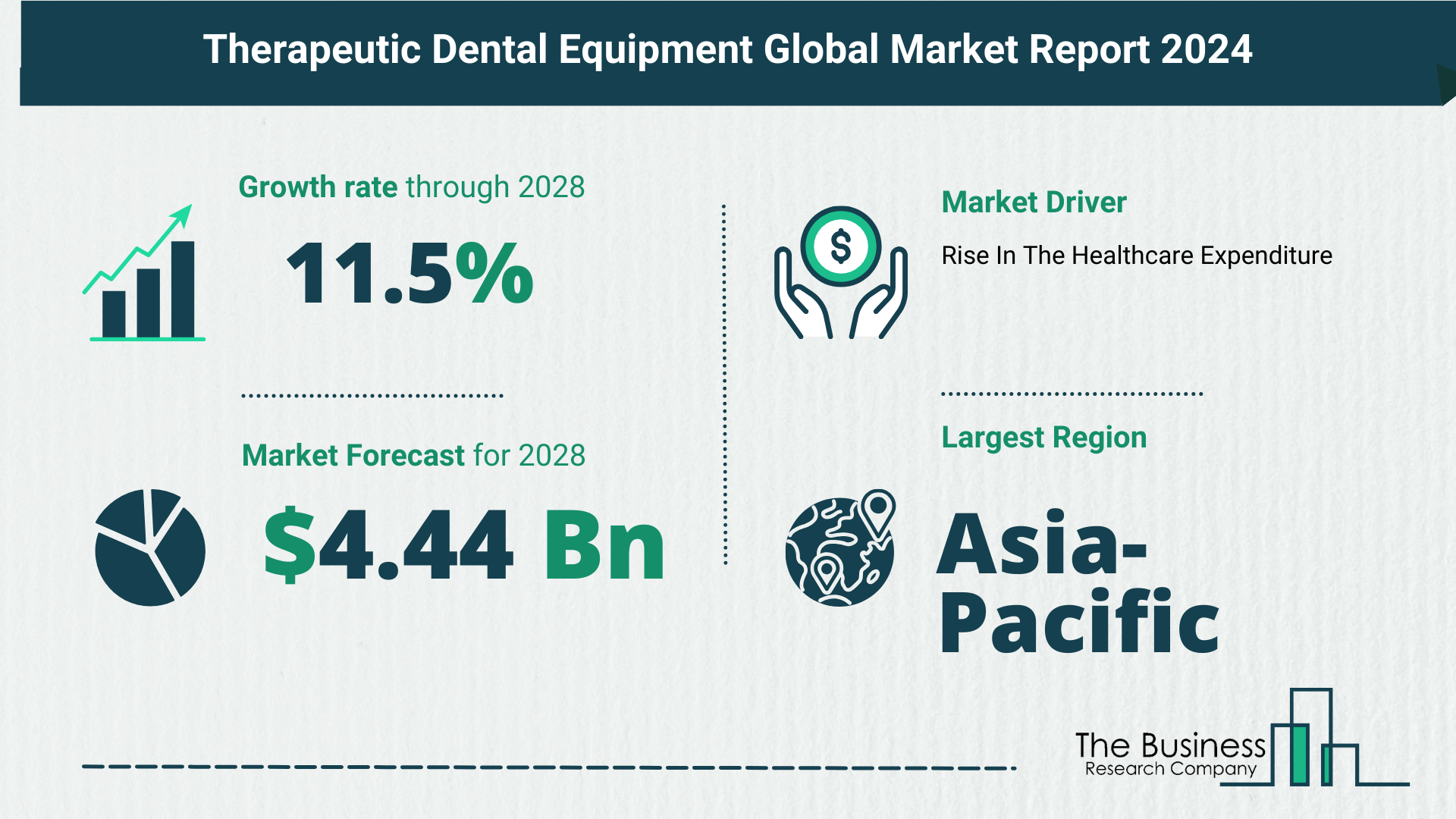 Global Therapeutic Dental Equipment Market Analysis 2024: Size, Share, And Key Trends