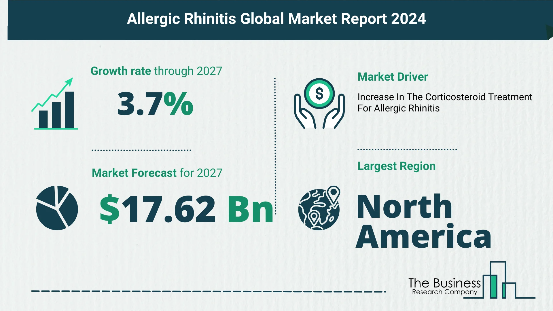 Global Allergic Rhinitis Market Analysis: Estimated Market Size And Growth Rate