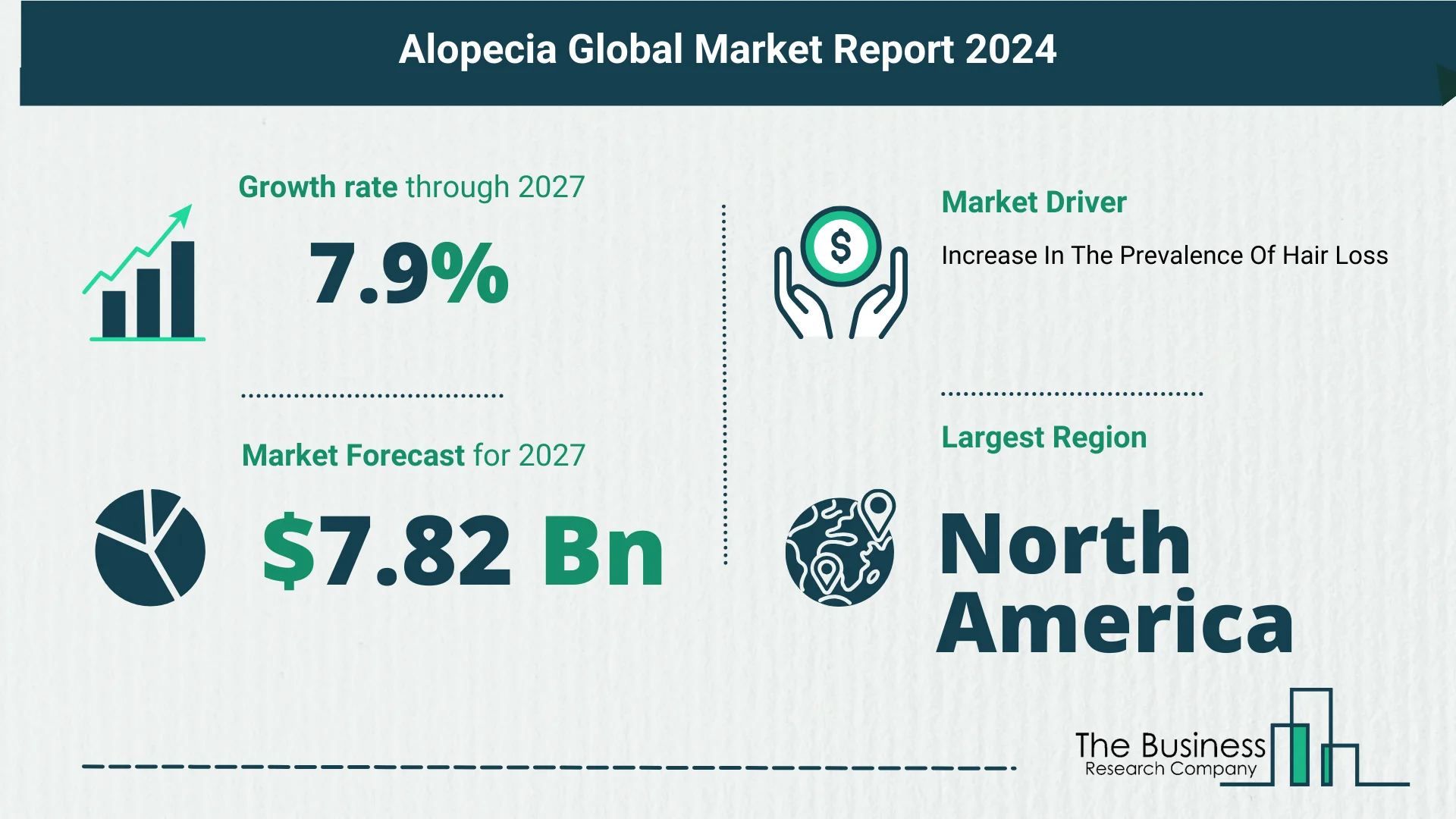 Alopecia Global Market Outlook 2023-2032: Size And Growth Rate Analysis