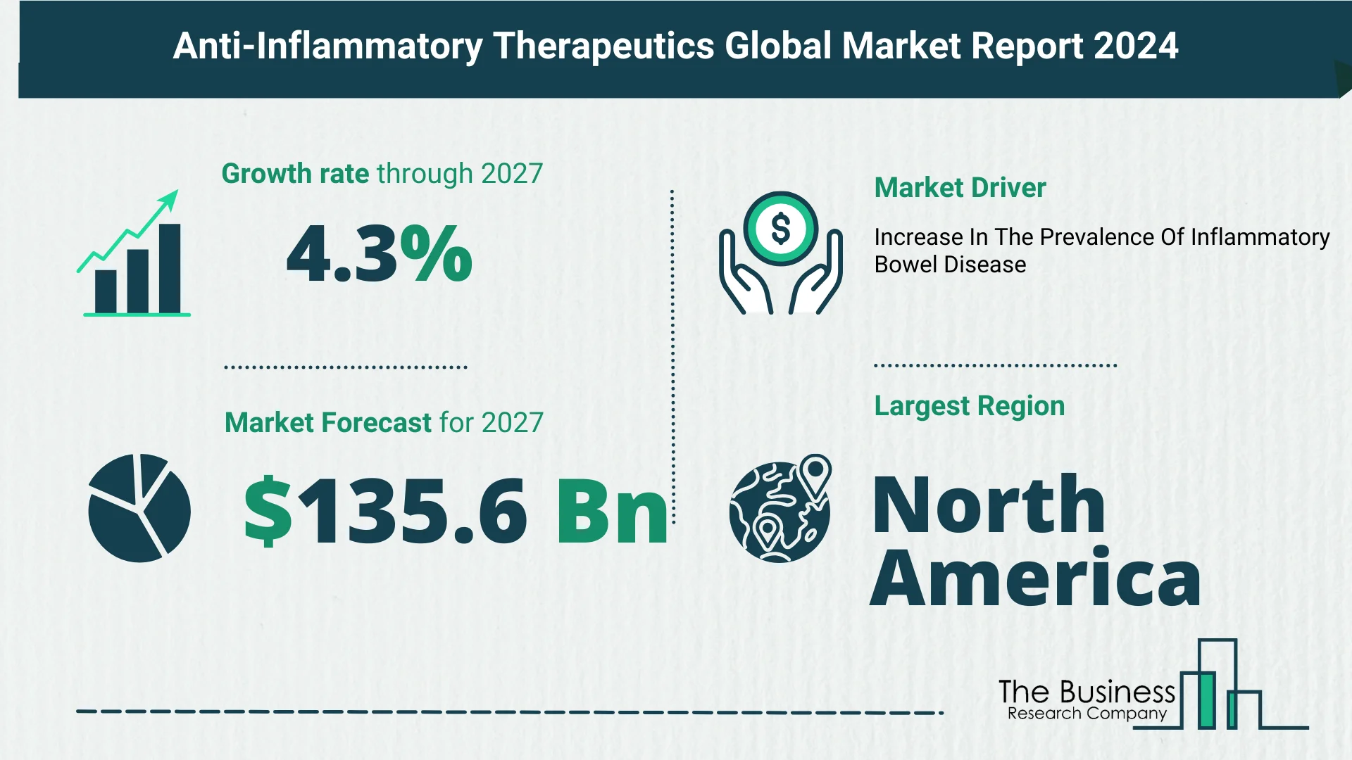 5 Key Insights On The Anti-Inflammatory Therapeutics Market 2023