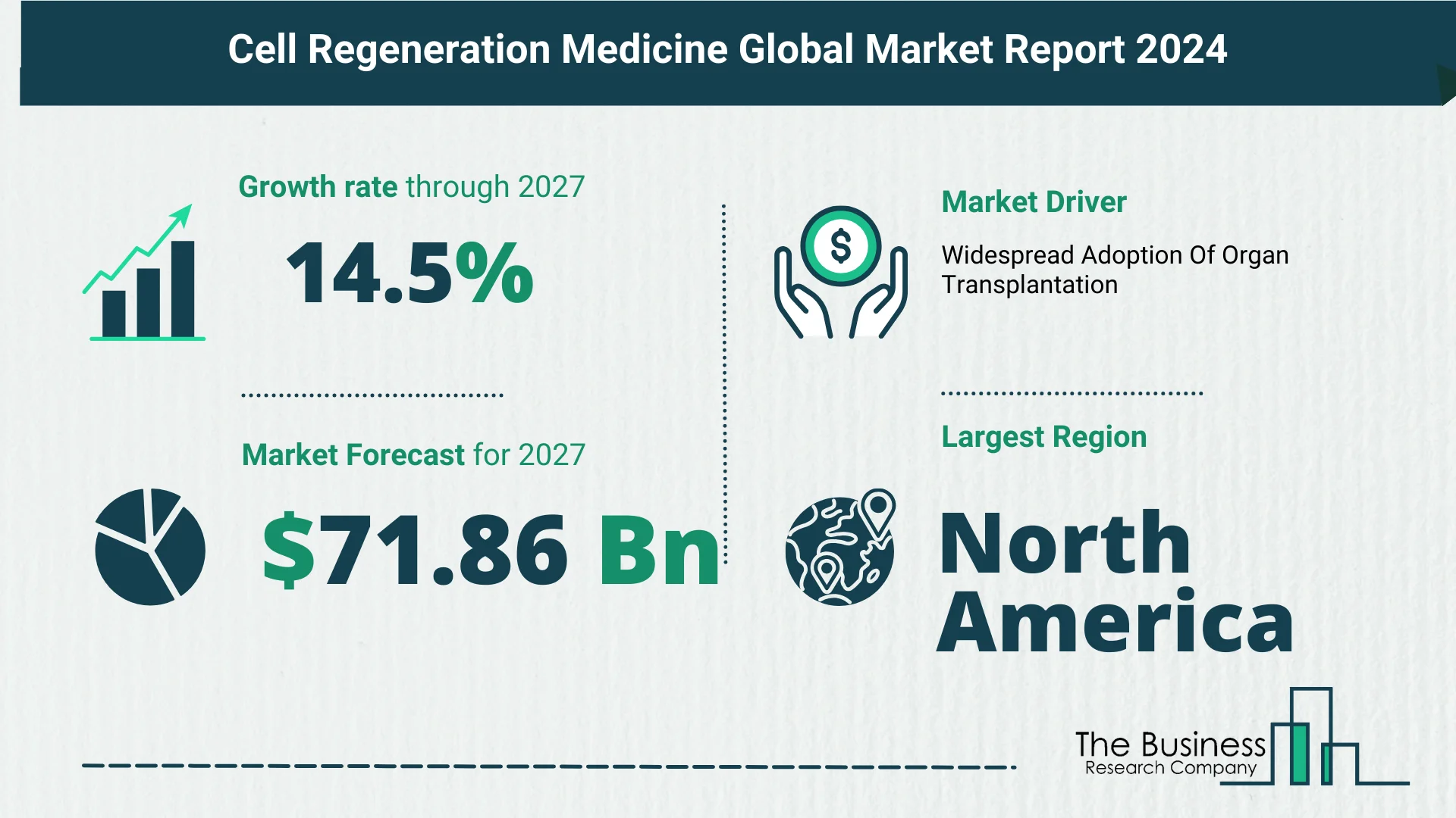Key Insights On The Cell Regeneration Medicine Market 2023 – Size, Driver, And Major Players