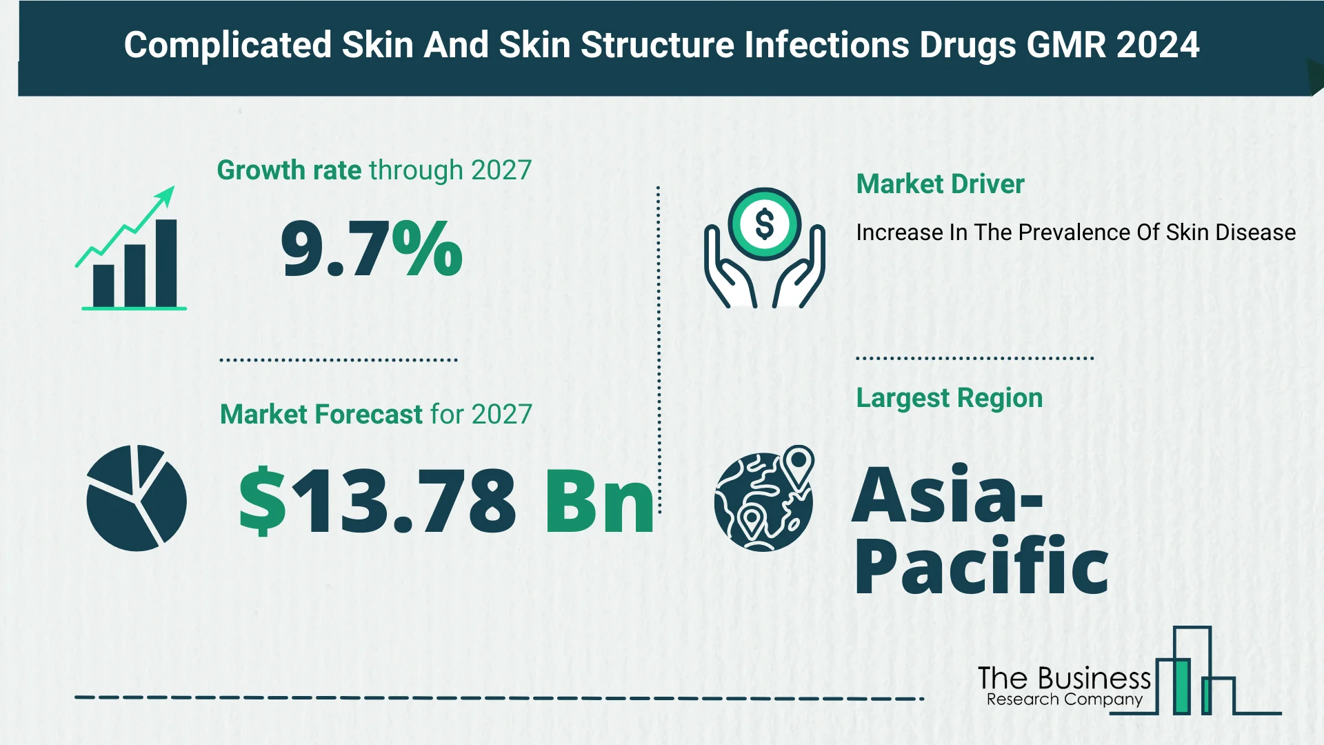 Global Complicated Skin And Skin Structure Infections Drugs Market Size