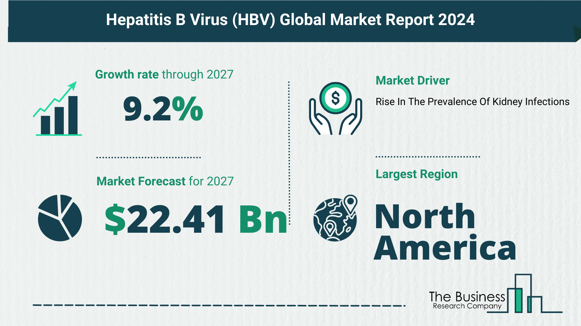 Hepatitis B Virus (HBV) Global Market Outlook 2023-2032: Size And Growth Rate Analysis