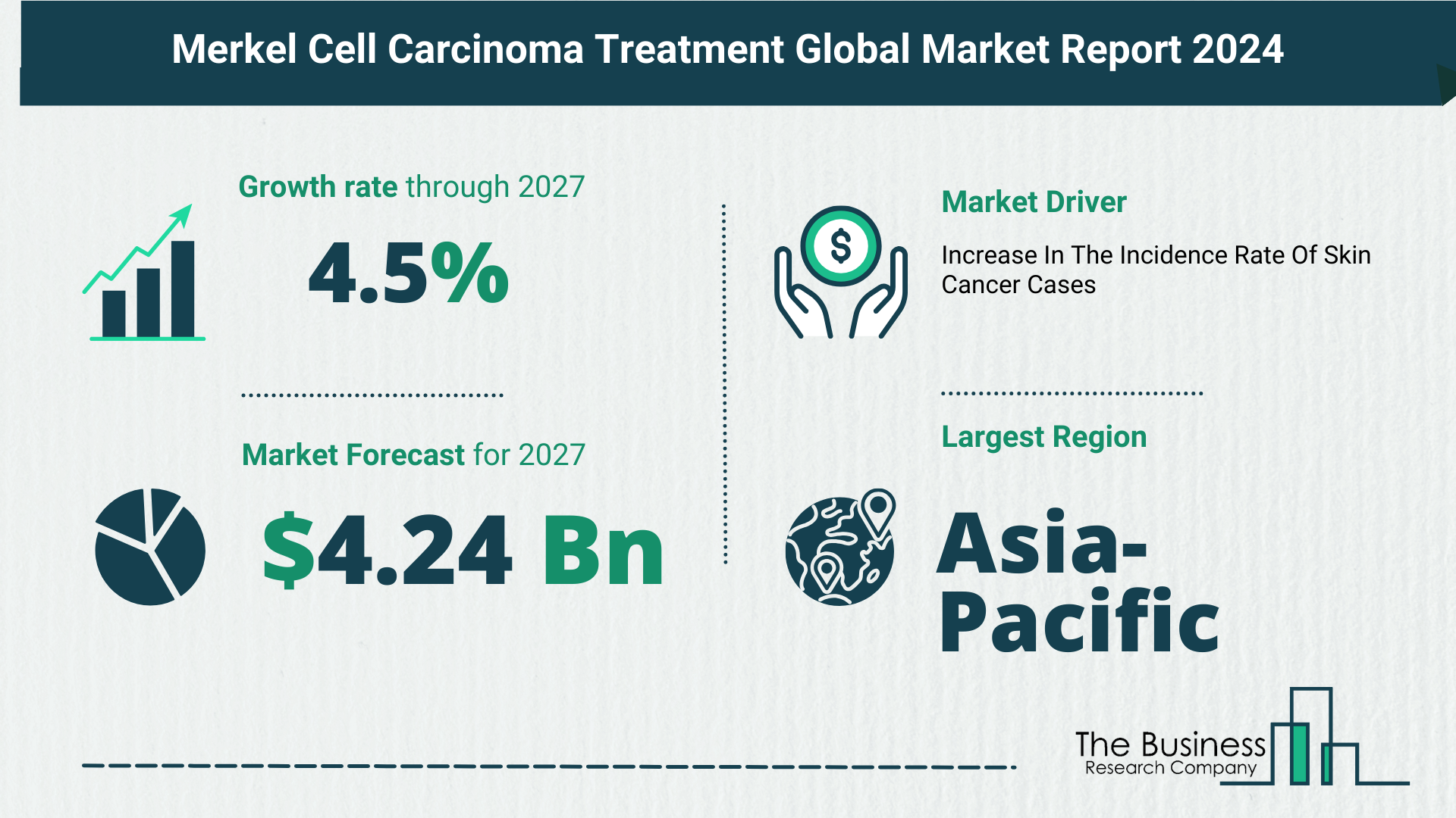 Global Merkel Cell Carcinoma Treatment Market Overview 2023: Size, Drivers, And Trends