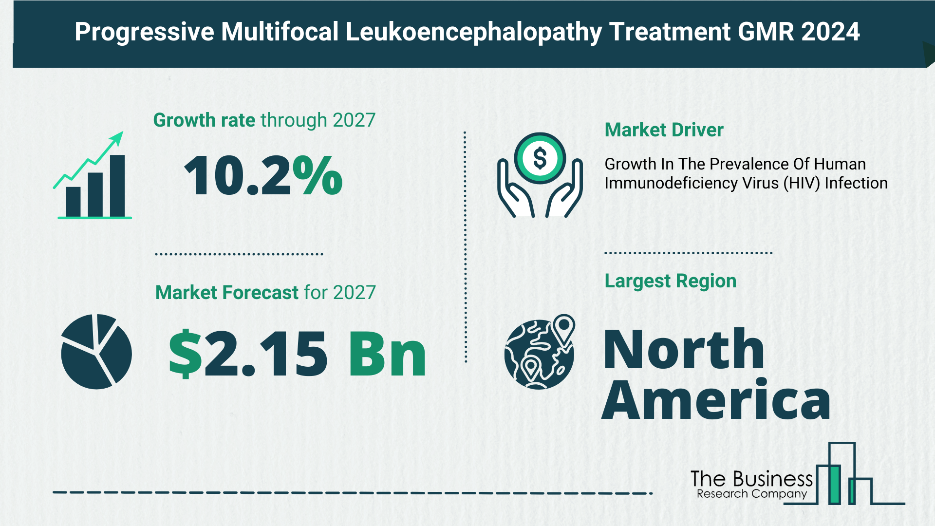 Global Progressive Multifocal Leukoencephalopathy Treatment Marke
