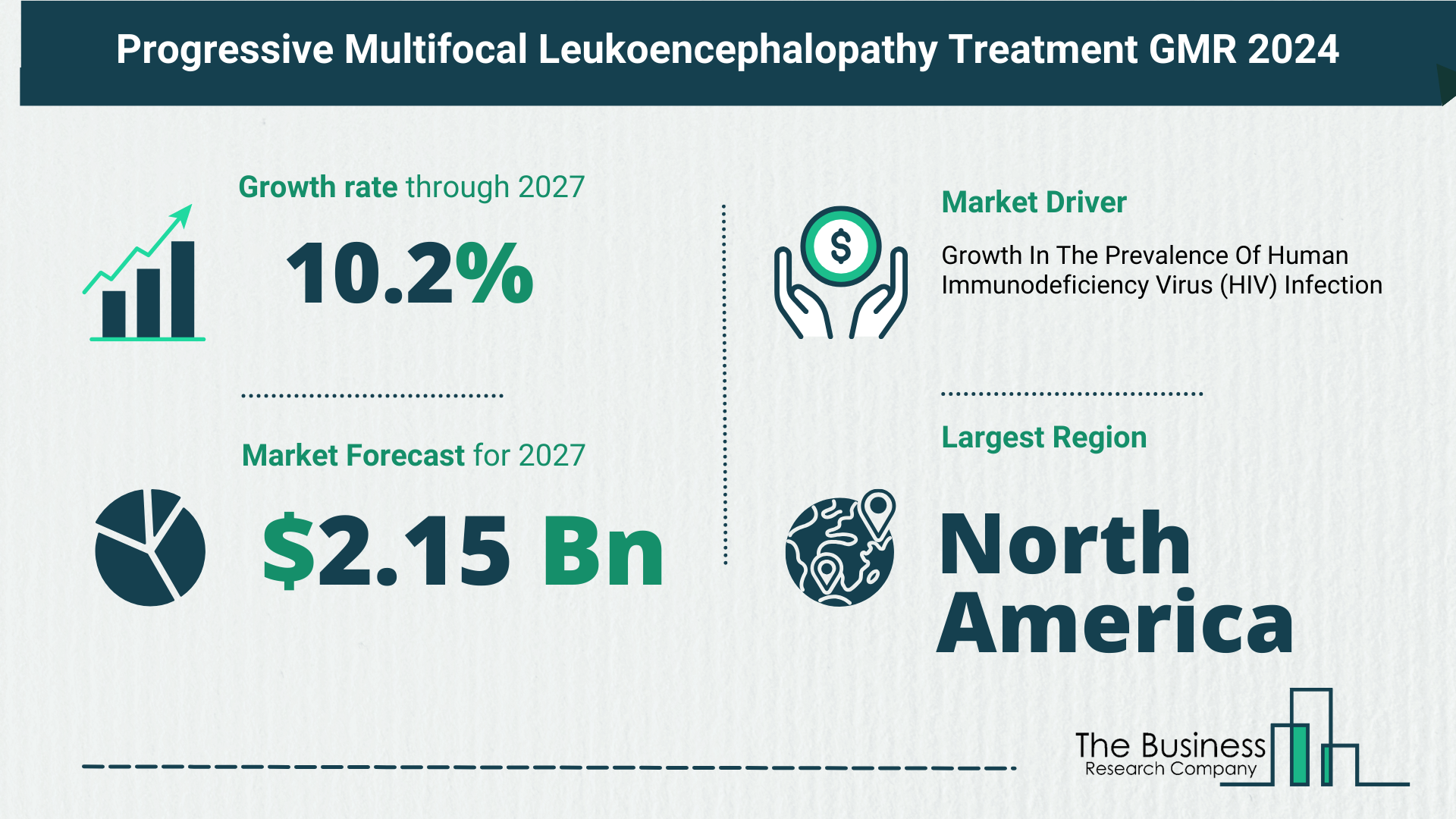 Progressive Multifocal Leukoencephalopathy Treatment Global Market Outlook 2023-2032: Size And Growth Rate Analysis