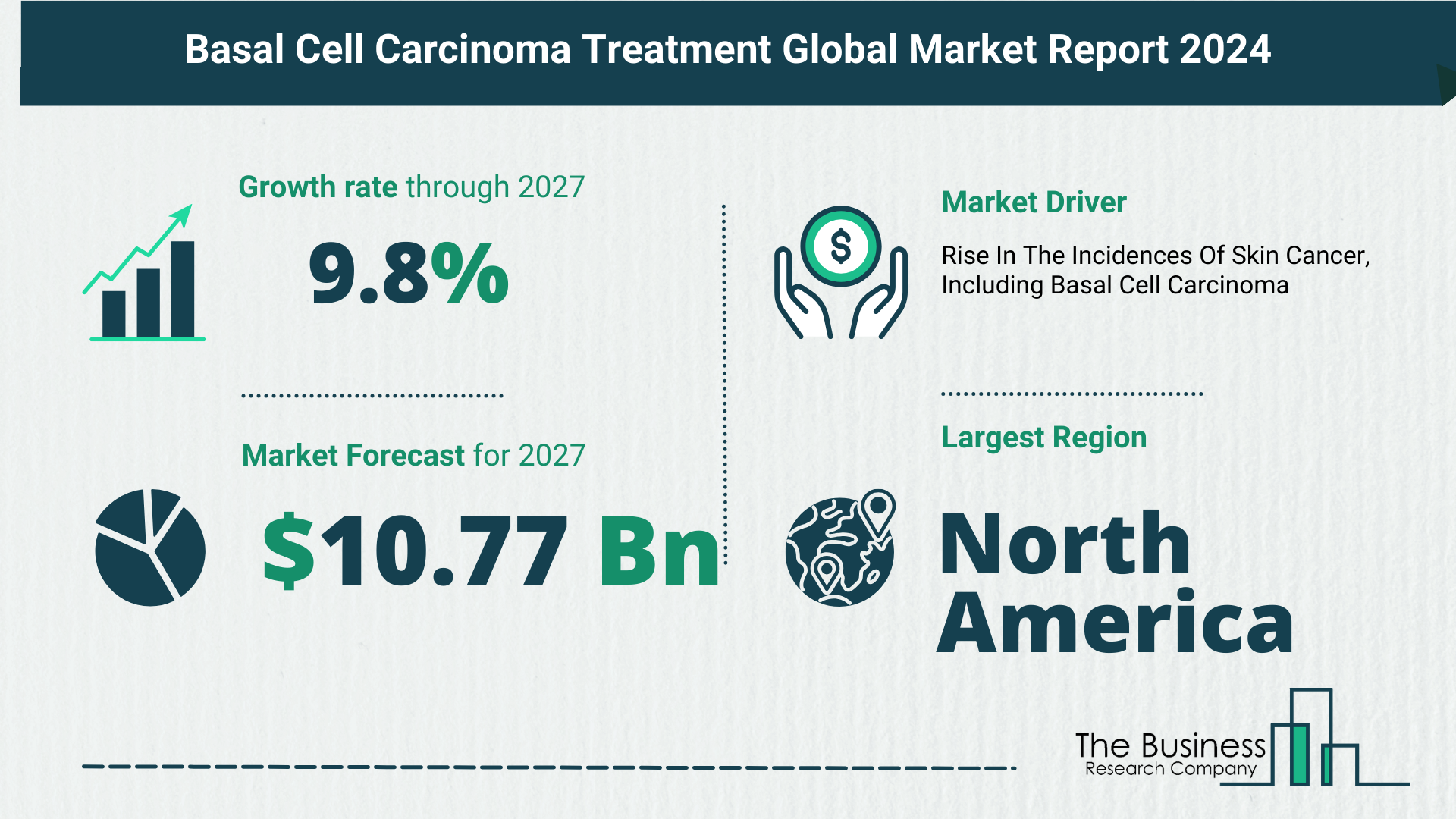 Global Basal Cell Carcinoma Treatment Market