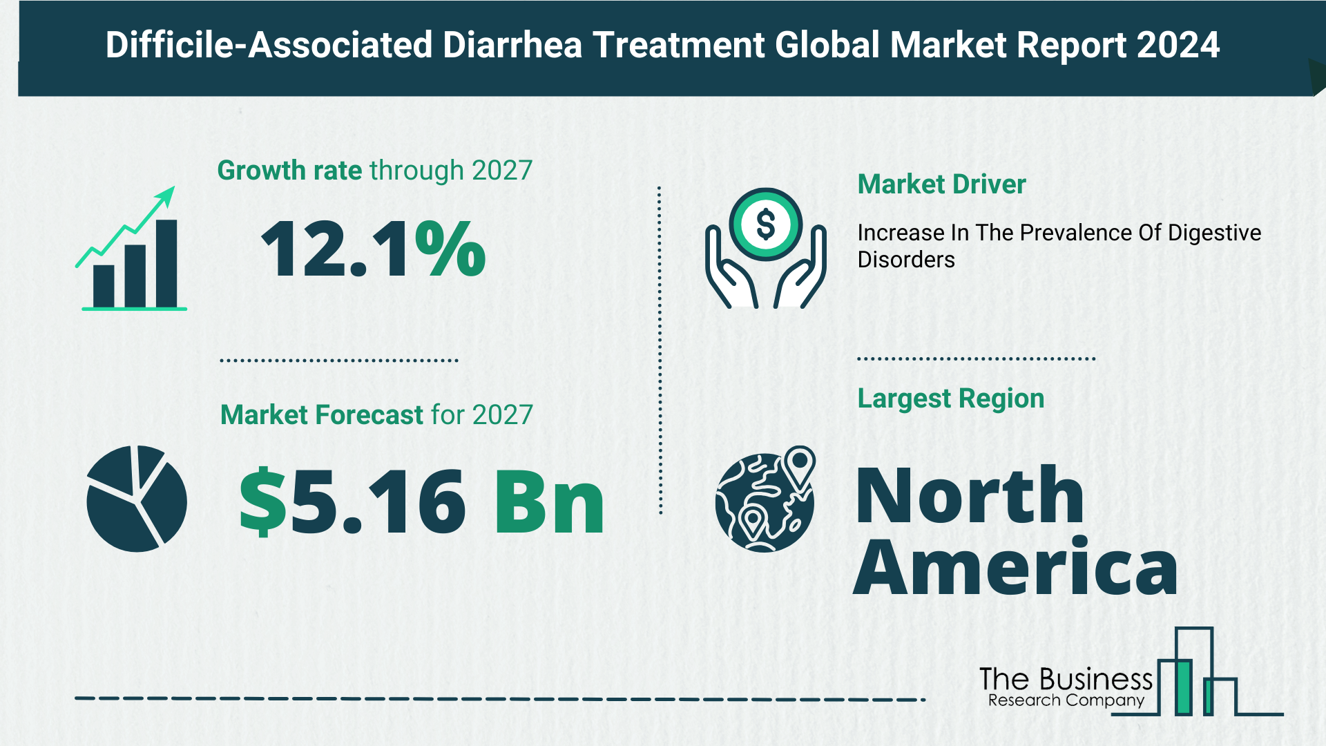 5 Key Insights On The Difficile-Associated Diarrhea Treatment Market 2024