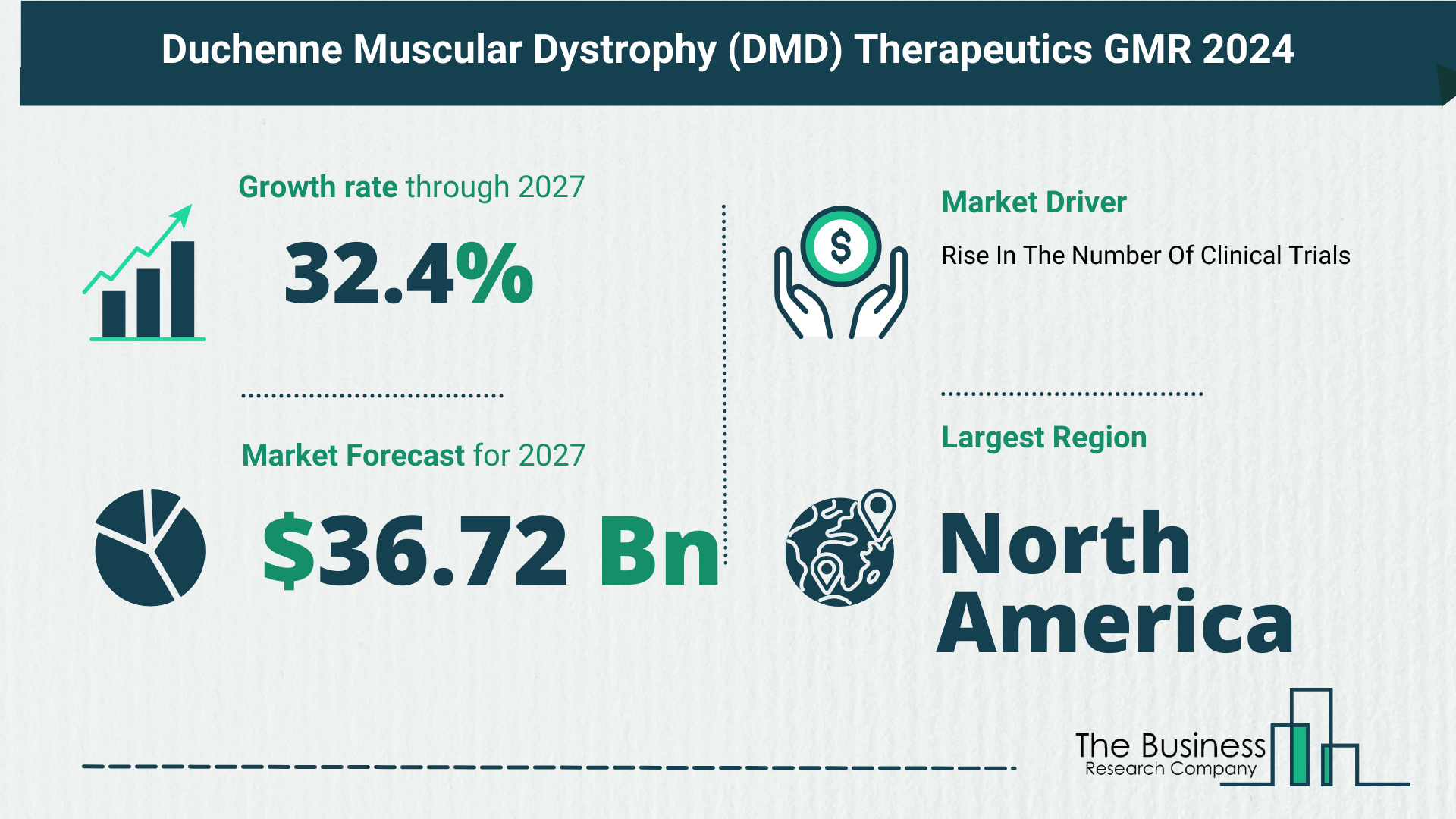 Duchenne Muscular Dystrophy (DMD) Therapeutics Market