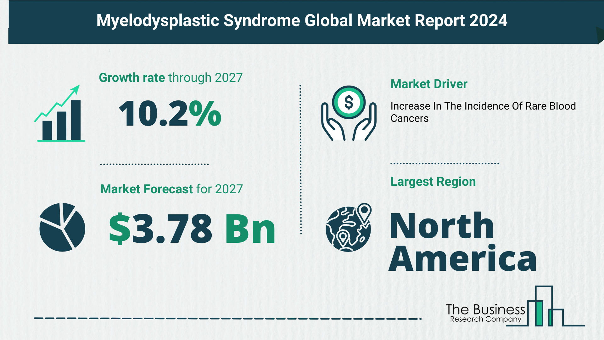 Global Myelodysplastic Syndrome Market