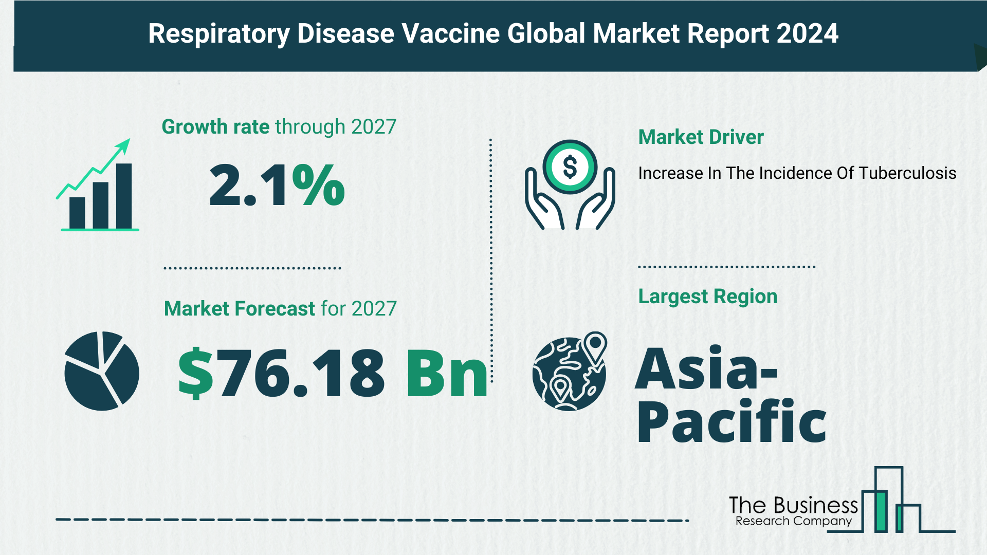 What Is The Forecast Growth Rate For The Respiratory Disease Vaccine Market?