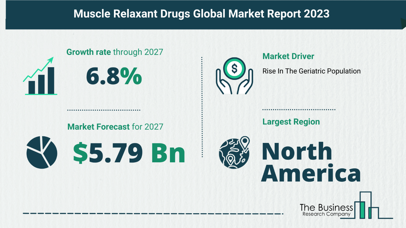 Muscle Relaxant Drugs Global Market Outlook 2023-2032: Size And Growth Rate Analysis