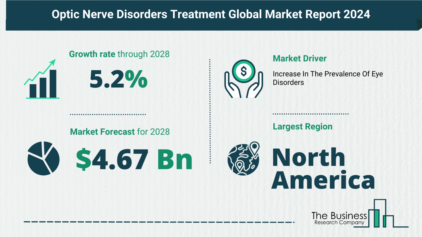 Global Optic Nerve Disorders Treatment Market Analysis 2024: Size, Share, And Key Trends