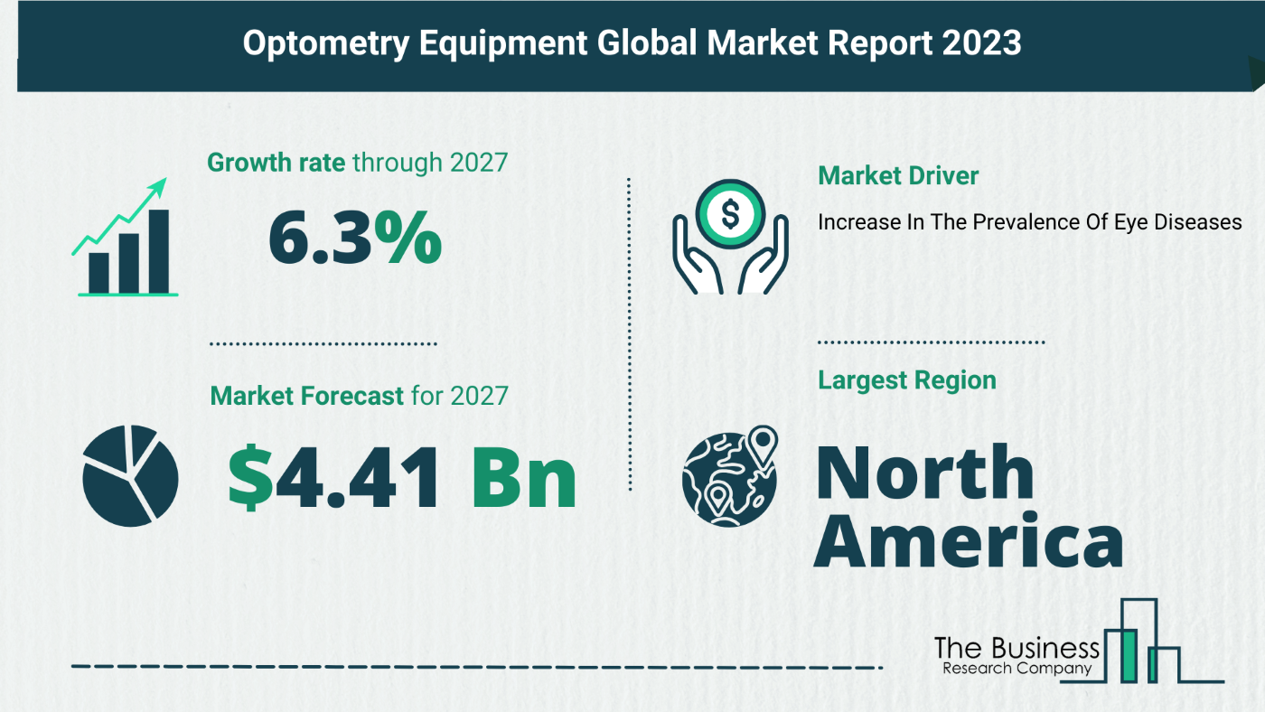 Global Optometry Equipment Market Analysis: Estimated Market Size And Growth Rate