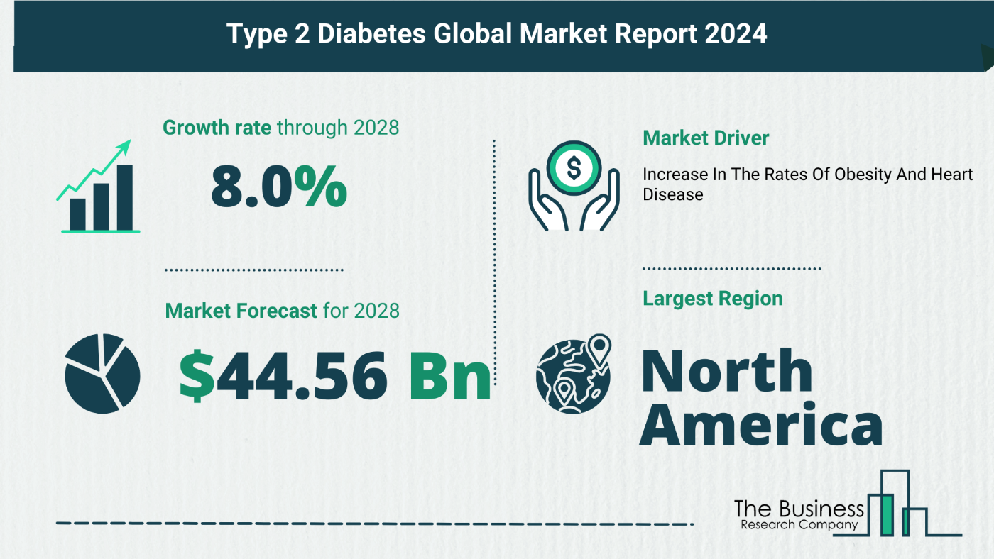 Global Type 2 Diabetes Market