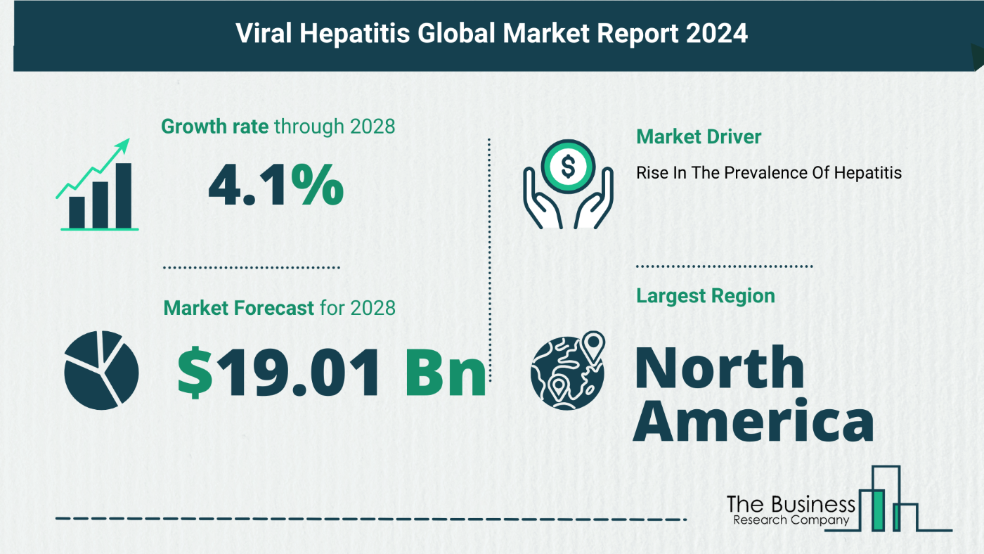 Global Viral Hepatitis Market