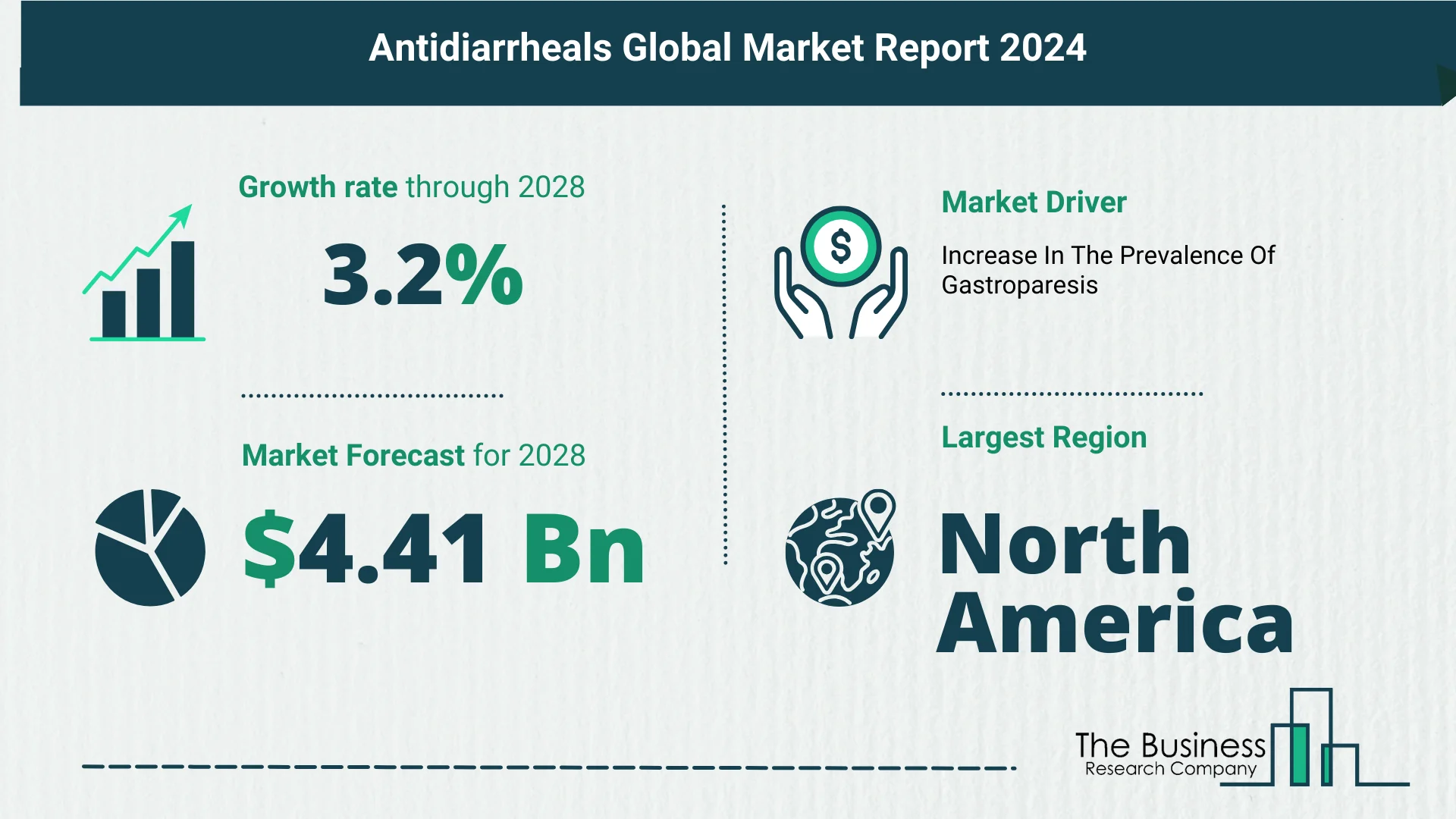 Global Antidiarrheals Market Size