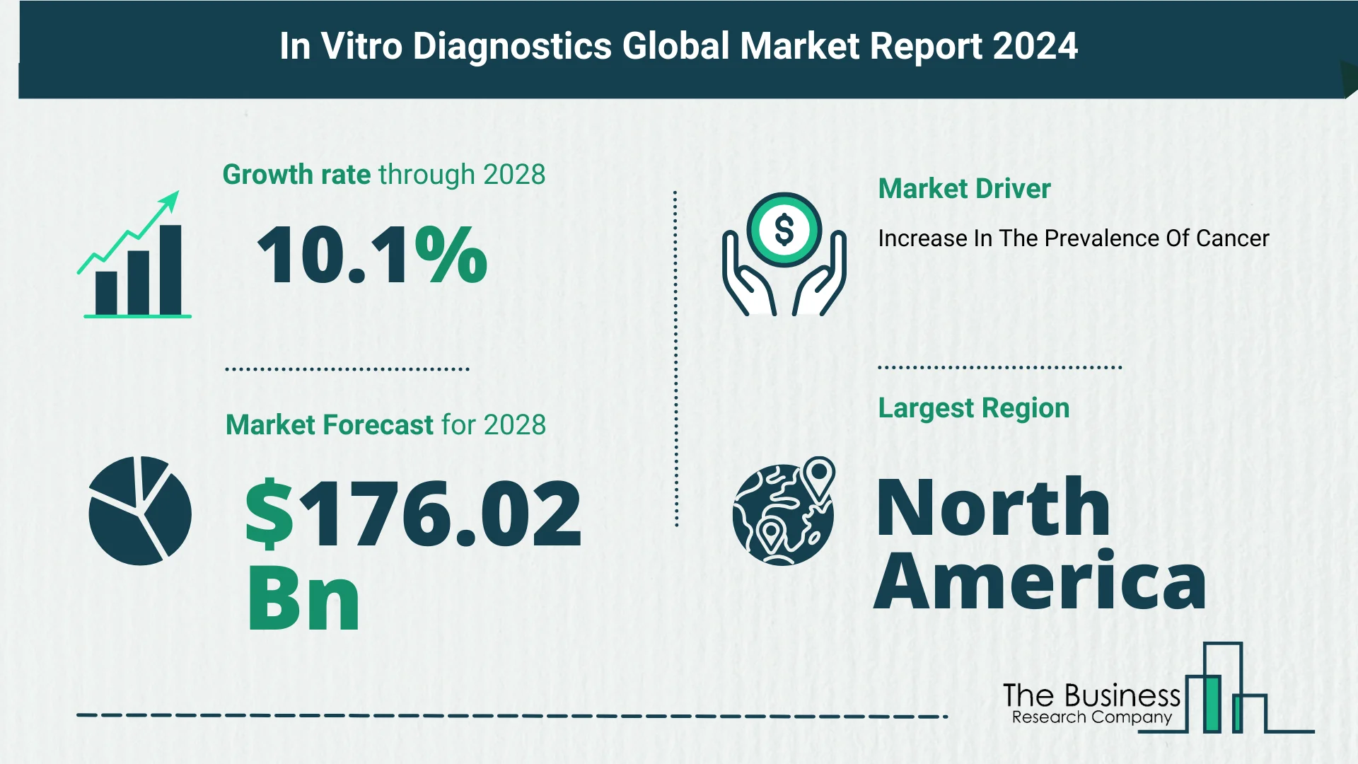 Global In Vitro Diagnostics Market